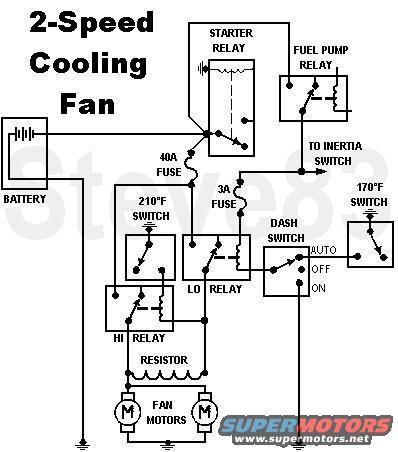 fancircuit.jpg 2-Speed Cooling Fan Circuit only allows the fans to run when the engine is running (because it's powered by the fuel pump relay), but gives the driver control (OFF) for water crossings or (ON) in case the temperature switches fail.

In this configuration, if the HI relay contacts fail, the fan will still run at a lower speed.  This circuit is NOT suited to a 2-speed motor because both HI & LO are powered.

For a single-speed system: delete the hi relay, 210 switch, & resistor.  For a single-fan system: derate the main 40A fuse to 20A.

[url=http://www.supermotors.net/vehicles/registry/media/642421][img]http://www.supermotors.net/getfile/642421/thumbnail/fancircuita.jpg[/img][/url] . [url=http://www.supermotors.net/registry/media/894038][img]http://www.supermotors.net/getfile/894038/thumbnail/fancircuitb.jpg[/img][/url] . [url=http://www.supermotors.net/registry/media/624973][img]http://www.supermotors.net/getfile/624973/thumbnail/heaterpipesensor.jpg[/img][/url]

For carb, splice the 3A fuse into any RUN circuit, like the ignition module or voltage regulator.

See also:

[url=http://www.supermotors.net/registry/media/849725][img]http://www.supermotors.net/getfile/849725/thumbnail/fusesblades.jpg[/img][/url] . [url=http://www.supermotors.net/registry/media/830776][img]http://www.supermotors.net/getfile/830776/thumbnail/fusiblelinkrepair.jpg[/img][/url] . [url=http://www.supermotors.net/registry/media/832986][img]http://www.supermotors.net/getfile/832986/thumbnail/bulbsfuseswire.jpg[/img][/url]

https://www.fleet.ford.com/truckbbas/non-html/1997/c37_39_p.pdf

This diagram was created from this set of symbols using MSPaint:

[url=http://www.supermotors.net/registry/media/858661][img]http://www.supermotors.net/getfile/858661/thumbnail/wiringsymbols.gif[/img][/url]
____________________________________________________________________
It's a myth that people convince themselves of because they don't understand simple physics, and because they need to feel good about spending all that time & money re-engineering their vehicles. But it is a BASIC concept that every time energy is converted from one form to another, some of it is lost (usually as heat). It's why perpetual motion machines are impossible. The typical loss rate is around 50% (yes, half). So converting from gasoline's chemical bond energy into air pressure inside the cylinders loses a bunch of heat. Converting from air pressure to linear motion of the piston loses a little. Linear piston to rotating crankshaft loses a little. Crankshaft to belt loses a little. Here's where the choice happens... Normally, belt energy to fan (through the clutch) loses very little energy. But converting from the belt to the alternator rotor, from mechanical to magnetic, from magnetic to electric, pushing that electricity through wires/connectors/switches/relays/etc. (each with resistance), from electric back to magnetic inside the motor, and then from magnetic back to mechanical to drive the fan blade wastes a LOT more to move the exact same amount of air.

A truck pulling a trailer that weighs more than the truck has to burn more gas than a truck alone. An engine spinning a disconnected or non-functional alternator doesn't work as hard as one spinning a loaded alternator. People commonly don't understand the load of generating electricity on a car, even though it's essentially the same as generating electricity with a dam or nuclear reactor. Energy is NOT FREE. If the alternator/generator could just spin regardless of the electrical load, you wouldn't need a dam dumping water or an engine burning gas to keep it spinning - you could just spin it once, and then get 1.21 GW of electricity out of it forever. Try wrapping a pull-rope around an alternator in a bench vise, and seeing how long it'll spin. Then connect a weak (discharged) 12V battery from the output stud to the case, and try again.

So how much load is an e-fan? Well, it depends on the motor & blades, and the speed of the air passing through when the fan motor is off. If the air is already flowing at 60mph, then the electric fan motor doesn't have to draw much electricity to spin the blades at ~30mph. BUT THE CLUTCH FAN doesn't take any torque off the belt, either, under those conditions. However - if you measure current draw to start the fan motor when the air is stopped (truck not moving), it can peak higher than 100A, and reach a steady-state of 30~65A (depending on motor & blade design). You might not think that's much for a 95A or 130A alternator, but the only thing on the truck that draws more is the starter (~140A for normal cranking) or winch (~400A for a 12K winch at full stall). And the rest of the truck is already using ~60~90A for fuel pump, ignition system, EEC, lights, A/C, radio...

Then why do modern vehicles use efans if they're so wasteful? Because they're capable of VERY-precise control by the PCM, if it's equipped with MANY sensors, and a variable-speed (PWM) fan controller, and has been carefully programmed to operate the fan ONLY at the necessary speed/load. Under those VERY-PRECISE conditions, the overall performance of the efan can become slightly more-efficient (in the LONG run) than a self-regulated thermal fan clutch. BUT JUST BARELY. When you have 1 or 2 thermal switches and a dash switch for an efan, it's NOWHERE NEAR that efficient, and wastes fuel on top of the extreme cost of swapping from the (inexpensive reliable) thermal clutch to the (expensive fragile critical) efan. And vehicles designed with efans can be programmed with FailSafe Cooling strategy (FSC) so that the engine isn't damaged when the efan fails (and they DO - I've driven a few in FSC mode a few times). What you cook up in the back yard is NOT failsafe. If the fan gives out for any reason, you're probably gonna destroy the engine before you realize there's a problem. Thermal clutches tend to give more warning when they're going out.