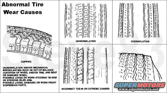 tirewear.jpg Tire Wear Symptoms & Solutions

- Tires show excess wear on edge of tread.
Possible Source(s): Under-inflated tires.
Action(s) to Take: Adjust air pressure in tires.

Possible Source(s): Vehicle overloaded.
Action(s) to Take: Correct as required.

Possible Source(s): High-speed cornering.
Action(s) to Take: Correct as required.

Possible Source(s): Incorrect toe setting.
Action(s) to Take: Set toe to specification.

- Tires show excess wear in center of tread.
Possible Source(s): Tires over-inflated.
Action(s) to Take: Adjust air pressure in tires.

- Other excessive tire wear problems.
Possible Source(s): Improper tire pressure.
Action(s) to Take: Adjust air pressure in tires.

Possible Source(s): Incorrect tire/wheel usage.
Action(s) to Take: Install correct tire and wheel combination.

Possible Source(s): Loose or leaking shock absorbers.
Action(s) to Take: Tighten or replace as necessary.

Possible Source(s): Front end out of alignment.
Action(s) to Take: Align front end.

Possible Source(s): Front wheel bearings out of adjustment.
Action(s) to Take: Adjust front wheel bearings.

Possible Source(s): Loose, worn or damaged suspension components, bushings and ball joints.
Action(s) to Take: Inspect, repair or replace as required.

Possible Source(s): Wheels and tires out of balance.
Action(s) to Take: Balance wheels and tires.

Possible Source(s): Excessive lateral and/or radial runout of wheel or tire.
Action(s) to Take: Check, repair or replace as required. Use dial indicator to accurately determine runout.

Possible Source(s): Tires need rotating.
Action(s) to Take: Rotate tires.

- Wheel mounting is difficult.
Possible Source(s): Improper application or mismatched parts, including studs and nuts.
Action(s) to Take: Follow manufacturers' specifications.

Possible Source(s): Corroded, worn or damaged parts.
Action(s) to Take: Clean or replace.

- Wheel-rust or corrosion.
Possible Source(s): Poor maintenance.
Action(s) to Take: Keep clean and protect with paint.

- Excessive vehicle vibration, rough steering, or severe tire wear.
Possible Source(s): Loose or improper attaching parts.
Action(s) to Take: Tighten or replace.

Possible Source(s): Overloading or unbalanced loads.
Action(s) to Take: Check wheel and tire specs against workload requirements. Recommend correct tire and rim. Check on loading procedure.

- Vehicle vibrations.
Possible Source(s): Tires/wheels mismatched.
Action(s) to Take: Install correct tire/wheel combination.

Possible Source(s): Inflation pressure too high or low.
Action(s) to Take: Adjust air pressure in tires.

Possible Source(s): Uneven tire wear.
Action(s) to Take: Refer to Tire Wear diagram.

Possible Source(s): Out-of-balance wheel and/or tire or hub and drum assembly.
Action(s) to Take: Determine the out-of-balance component and balance or replace.

Possible Source(s): Bent or distorted wheel disc from overloading, road impact hazards or improper handling.
Action(s) to Take: Replace wheel. Attempts to straighten wheel can result in fractures in the steel and weakening of the disc or the weld between disc and rim. Check loading and operating conditions and shop practices.

Possible Source(s): Out-of-round wheel or tire (excessive radial runout). Use a dial indicator to accurately verify runout reading.
Action(s) to Take: Replace the wheel or tire and check for overloading and unbalanced loads, rugged operating conditions, proper wheel and tire specifications.

Possible Source(s): Improperly seated bead.
Action(s) to Take: Verify correct tire/wheel usage and re-mount tire.

Possible Source(s): Excessive lateral runout (wheel or tire). Use a dial indicator to accurately verify runout reading.
Action(s) to Take: Replace wheel or tire.

Possible Source(s): Loose wheel mountings -- damaged studs, cap nuts, enlarged stud holes, worn or broken hub face or foreign material on mounting surfaces.
Action(s) to Take: Tighten or replace worn or damaged parts. Clean mounting surfaces.

Possible Source(s): Defective wheel bearings.
Action(s) to Take: Replace defective bearing sets.

Possible Source(s): Brake rotor imbalance.
Action(s) to Take: Check for uneven rotor wear. If present, turn both rotors. Check fins for caked mud or debris. If no external causes are evident, rotor may have a heavy spot. To confirm, substitute a known-good rotor or shift rotor to other side of vehicle and road test again. If heavy spot is indicated, replace rotor.

- Vehicle vibrations (Continued)
Possible Source(s): Wheel stud runout.
Action(s) to Take: Replace hub or axle shaft.

Possible Source(s): Water in tires.
Action(s) to Take: Remove water.

Possible Source(s): Loose or worn engine or transmission mounts.
Action(s) to Take: Tighten or replace.

Possible Source(s): Improper pinion angle.
Action(s) to Take: Realign assembly to specifications. If damaged, replace pinion and ring gear as a set.

Possible Source(s): Improper front end alignment.
Action(s) to Take: Align front end.

Possible Source(s): Loose or worn driveline or suspension parts.
Action(s) to Take: Identify location of vibration carefully as it may be transmitted through frame making a rear end vibration appear to come from the front. Repair or replace loose and worn parts.

Possible Source(s): Excessive driveshaft runout or imbalance.
Action(s) to Take: Balance or replace driveshaft as necessary.

Possible Source(s): Faulty U-joints.
Action(s) to Take: Replace worn U-joints.

- Cracked or broken wheel discs (center portion of wheel). Cracks develop in the wheel disc from hand hole to hand hole, from hand hole to rim, or from hand hole to stud. Stud holes become worn, elongated or deformed. Metal builds up around stud hole edges, cracks develop from stud hole to stud hole. Related driver complaints; unusual operating noise or vibration and on the road failures.

Possible Source(s): Metal fatigue resulting from abusive handling.
Action(s) to Take: Replace wheel. Check position of wheel on vehicle for working load specifications.

Possible Source(s): Truck operated with loose wheel mounting.
Action(s) to Take: Replace wheel and check for:
* Installation of correct studs and nuts, and recommended exact specifications.
*  Cracked or broken studs, and replace.
* Worn hub face. Machine if not excessive, or replace if severe.
* Broken or cracked hub barrel, replace.
* Worn stud grooves, replace or install recommended serrated bolts.
* Clean mounting surfaces and re-torque cap nuts periodically.
* Rust streaks fanning out from stud holes are a sure indication that the cap nuts are or have been loose.

- Cracks develop in rim base back (rim bead seat) or the gutter area (drop well radii).
Possible Source(s): Overloading or abusive use.
Action(s) to Take: Replace wheel. Check loading and operating conditions. Avoid over inflation of tires. Check specs for rim load capacity, working loads, tire size, ply rating and tire construction.

Possible Source(s): Improper use of tools.
Action(s) to Take: Check mounting, demounting, and maintenance procedures.

- Dual tires rubbing (kissing).
Possible Source(s): Insufficient wheel spacing.
Action(s) to Take: Check tire and wheel sizes. Make certain proper size tire and wheels are used.

Possible Source(s): Overloading.
Action(s) to Take: Reduce weight.

Possible Source(s): Underinflation.
Action(s) to Take: Inflate tires to specifications.

- Damaged stud threads.
Possible Source(s): Sliding wheel across studs during assembly.
Action(s) to Take: Replace studs. Follow proper wheel installation procedure.

- Loose drum.
Possible Source(s): Stud too long.
Action(s) to Take: Replace stud with proper length stud.

- Loose inner wheel.
Possible Source(s): Excessive stud standout from mounting face of hub permitting wheel nut to bottom out.
Action(s) to Take: Replace stud with proper length stud.

- Broken studs.
Possible Source(s): Loose lug nuts.
Action(s) to Take: Replace studs. Follow proper torque procedure.

Possible Source(s): Overloading.
Action(s) to Take: Replace studs. Compare actual load against vehicle load ratings.

- Stripping threads.
Possible Source(s): Excessive torque.
Action(s) to Take: Replace studs. Follow proper torque procedure.

- Rust streaks from stud holes.
Possible Source(s): Loose lug nuts.
Action(s) to Take: Check complete assembly. Replace damaged parts. Follow proper torque procedure.

- Damaged lug nuts.
Possible Source(s): Loose wheel assembly.
Action(s) to Take: Replace lug nuts. Follow proper torque procedure.

Possible Source(s): Over tightened lug nuts.
Action(s) to Take: Follow proper torque procedure.

- Frozen lug nuts.
Possible Source(s): Corrosion or galling.
Action(s) to Take: If corrosion is slight, wire brush away corrosion. If corrosion is excessive, replace studs and nuts. If condition persists, lubricate first three threads of each stud with a graphite-based lubricant.
CAUTION: Do not permit lubricant to get on cone seats of stud holes or on cone angle of lug nuts.

Possible Source(s): Overloading.
Action(s) to Take: Reduce weight.

See also:
[url=https://www.supermotors.net/registry/media/830781][img]https://www.supermotors.net/getfile/830781/thumbnail/tirewear2.jpg[/img][/url] . [url=https://www.supermotors.net/registry/media/576903][img]https://www.supermotors.net/getfile/576903/thumbnail/alignmentfrontwheels.jpg[/img][/url] . [url=https://www.supermotors.net/registry/media/72417][img]https://www.supermotors.net/getfile/72417/thumbnail/tsb-tirepressurewear.jpg[/img][/url]
