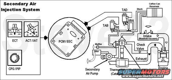 secondaryair.jpg Secondary Air Injection system consists of a belt-driven Air Pump, single or dual AIR Diverter valve(s), an AIR Bypass valve, and AIR Bypass solenoids, air silencer/filter, Powertrain Control Module and connecting wires and vacuum hoses. The Belt-Driven Secondary Air Injection system provides either upstream/bypass air or upstream/downstream/bypass air. The number of these system configurations vary significantly with AIR Bypass and AIR Diverter valve combinations (Figure 179). 

[url=https://www.supermotors.net/registry/media/1167873][img]https://www.supermotors.net/getfile/1167873/thumbnail/secondaryairvalves.jpg[/img][/url]

1. The PCM requires ECT, IAT and rpm inputs to initiate Secondary Air Injection operation. 

2. The PCM provides one or more signals that activate one or more AIR solenoids. 

3. The AIR solenoids control one or more AIR Bypass valves and/or AIR Bypass Diverter Valves in order to route secondary air depending upon the specific configuration. 

4. The belt-driven Air Pump is pulling air through the filter any time the engine is running.  The state of the valves determines if that air is bypassed to the muffler, or diverted into the exhaust stream.

[url=https://www.supermotors.net/registry/media/894687][img]https://www.supermotors.net/getfile/894687/thumbnail/vaclinesefi.jpg[/img][/url] . [url=https://www.supermotors.net/registry/media/227282][img]https://www.supermotors.net/getfile/227282/thumbnail/emissionsv8.jpg[/img][/url] . [url=https://www.supermotors.net/vehicles/registry/media/766465][img]https://www.supermotors.net/getfile/766465/thumbnail/02smogpump.jpg[/img][/url] . [url=https://www.supermotors.net/registry/media/252399][img]https://www.supermotors.net/getfile/252399/thumbnail/aircheckvalve.jpg[/img][/url] . [url=https://www.supermotors.net/registry/media/148977][img]https://www.supermotors.net/getfile/148977/thumbnail/5.8l-right.jpg[/img][/url] . [url=https://www.supermotors.net/registry/media/918615][img]https://www.supermotors.net/getfile/918615/thumbnail/threadinsertv8.jpg[/img][/url]

Before madly ripping out all the emissions systems on your vehicle, read [url=http://www.fourdoorbronco.com/board/showthread.php?5427-Emissions-Systems]this article[/url].  This is a list of [url=http://www.fourdoorbronco.com/board/showthread.php?5226-Terms-amp-Abbreviations]Automotive Terms & Abbreviations[/url].

Unburned fuel is probably the single biggest concern in vehicle emissions, not only because it's the most detrimental to the environment, but also because it's a waste of money. As engine management technology has progressed, a continually-increasing proportion of fuel is burned within the combustion chambers where it produces useable energy. Possibly the single biggest step in this direction is EFI, which results in MUCH more precise control of fuel flow, MUCH better atomization, and consequentially higher engine efficiency & reliability. Electronic engine management has also contributed significantly by instantly adjusting fuel delivery to the engine's exact state, and to the operator's needs. But overfuelling still occurs frequently (for several reasons), resulting in unacceptable HC emissions. The earliest attempt to reduce these emmissions was the addition of a device to &quot;re-burn&quot; the exhaust & consume this fuel (a &quot;thermactor&quot;). Engineers found that pure Platinum metal facilitated the reaction between fuel molecules & oxygen in the hot exhaust stream, without consuming the Platinum (meaning that it &quot;catalyzes&quot; the reaction). So powdered Platinum was mixed with ceramic clay & formed into honecomb-shaped tube extrusions to be incorporated in the exhaust system. Given its high surface area, the vast majority of the unburned fuel could be catalyzed before being emitted, but the Lead that was being added to gasoline as an anti-knock agent coated the Platinum, requiring UNleaded fuel to be produced. (The anti-knock agents in unleaded fuel are cheaper than Lead, but oil companies recognized the opportunity to gouge consumers & priced the new fuel accordingly.) But the high cost of Platinum & the expenses associated with developing the technology caused early designers to undersize catalytic converters, resulting in exhaust restrictions that noticeably reduced engine performance. Their initial solution was to add air to the exhaust (secondary air) using a belt-driven pump so that the fuel would burn more easily. But again; the system was too complicated & poorly designed for the typical mechanic to understand, so it was often neglected, modified, or sabotaged causing most people to think it was counterproductive or unnecessary. Over time, the cost of producing catalytic converters has come down, and the quality of their construction has gone up, making them very reliable & effective. So effective, in fact, that most now don't require the addition of downstream air. They have also been improved with additional catalyst chemicals that reduce CO & NOx emissions (3-way cats). Currently, the single biggest threat to a catalytic convertor/thermactor is probably mechanical damage. Collisions, road debris, improper service technique, & fording can shatter the delicate ceramic structure, causing exhaust restriction, noise, & increased emissions. But another significant threat is severe overfuelling (either because of fuel delivery or misfiring) which can overheat the ceramic substrate to the point that it powders & erodes. Modern engine management systems include dedicated downstream Oxygen sensors to monitor the catalysts' performance, but this performance generally has [b]no impact[/b] on engine performance (exhaust restriction being the main exception).

[url=https://www.supermotors.net/registry/media/548328][img]https://www.supermotors.net/getfile/548328/thumbnail/catdual.jpg[/img][/url]

The 2ndry air system is known to fail in a wide variety of ways. The check valves that prevent hot exhaust from entering the rubber hoses age, rust, leak, & crack open melting the plastic TAB & TAD valves, creating exhaust leaks that can damage other components, raising exhaust oxygen levels (setting lean codes or rich adaptive limit codes), and making rattling noises. The hard steel tubing between the exhaust & the check valve can rust or crack (especially the infamous &quot;crossover tube&quot; on the backs of V8 heads). The vacuum controls leak (including the &quot;coffee can&quot; reservoir on the R wheelwell), get misrouted during other repairs, or the diaphragms rupture. The electronics that control the vacuum controls can fail electrically or mechanically, or the wires can be damaged.  The 2ndry air pump can lock up mechanically. But all of these failures are either A) relatively cheap & easy to repair, or B) cheap & easy to prevent with normal inspection & maintenance.

The early steel coffee can reservoir commonly rusts &/or cracks, and the later plastic reservoir is an easy upgrade.

[url=https://www.supermotors.net/registry/media/545664][img]https://www.supermotors.net/getfile/545664/thumbnail/vacres9497.jpg[/img][/url]