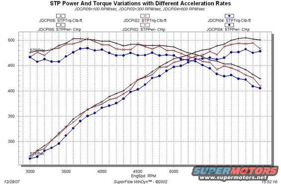 Graph showing STP power and torque variations with different acceleration rates. Data points plotted against engine speed in RPM