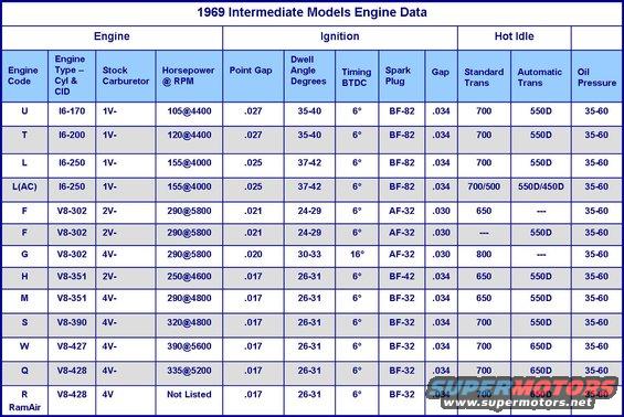1969-engine-data-op.jpg Engine Data OP