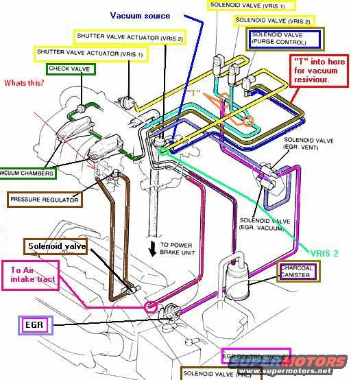Diagram of engine vacuum lines, solenoids, and components with labels