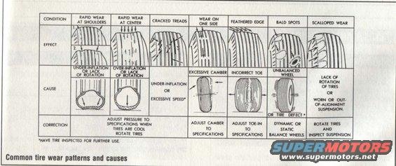 Diagram showing common tire wear patterns, their causes, and corrections