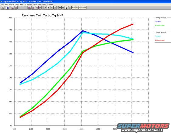 ranchero-4.6.jpg Twin Turbo 4.6 with Variable Intake @ 9 Lbs boost (no Intercooler)