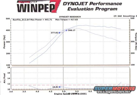 442whp and 417tq at 17-18psi and 93 octane fuel. 