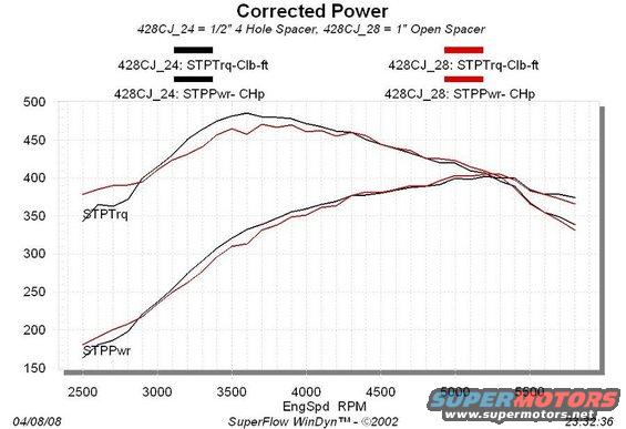 rpmspacr.jpg Performer RPM intake on 428CJ, 4 Hole Spacer vs. Open Spacer