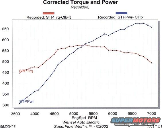 Graph of the dyno pull from my 408 pump gas Cleveland with CHI heads.  On this pull, it made 674.7hp @ 6800 and 575.7 ft lbs @ 5300.  