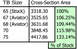 2004 Ford Crown Victoria - This document displays data comparing TB sizes to cross-section area and percentage of stock.