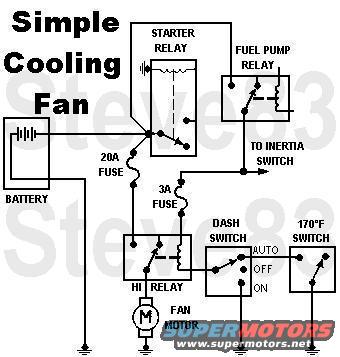 fancircuita.jpg Single-Speed Cooling Fan Circuit only allows the fans to run when the engine is running (because it's powered by the fuel pump relay), but gives the driver control (OFF) for water crossings or (ON) in case the temperature switch fails.

For a stock temperature switch, look at the '87-89 F150 4.9L injector blower switch:

[url=http://www.supermotors.net/registry/media/624973][img]http://www.supermotors.net/getfile/624973/thumbnail/heaterpipesensor.jpg[/img][/url]

For dual 15A fan motors, upgrade the 20A fuse & its wiring to 40A.

For carb, splice the 3A fuse into any RUN circuit, like the ignition module or voltage regulator.

For more-complex 2-speed circuits, see the NEXT several diagrams...

See also:

[url=http://www.supermotors.net/registry/media/849725][img]http://www.supermotors.net/getfile/849725/thumbnail/fusesblades.jpg[/img][/url] . [url=http://www.supermotors.net/registry/media/830776][img]http://www.supermotors.net/getfile/830776/thumbnail/fusiblelinkrepair.jpg[/img][/url] . [url=http://www.supermotors.net/registry/media/832986][img]http://www.supermotors.net/getfile/832986/thumbnail/bulbsfuseswire.jpg[/img][/url]

https://www.fleet.ford.com/truckbbas/non-html/1997/c37_39_p.pdf

This diagram was created from this set of symbols using MSPaint:

[url=http://www.supermotors.net/registry/media/858661][img]http://www.supermotors.net/getfile/858661/thumbnail/wiringsymbols.gif[/img][/url]
____________________________________________________________________
It's a myth that people convince themselves of because they don't understand simple physics, and because they need to feel good about spending all that time & money re-engineering their vehicles. But it is a BASIC concept that every time energy is converted from one form to another, some of it is lost (usually as heat). It's why perpetual motion machines are impossible. The typical loss rate is around 50% (yes, half). So converting from gasoline's chemical bond energy into air pressure inside the cylinders loses a bunch of heat. Converting from air pressure to linear motion of the piston loses a little. Linear piston to rotating crankshaft loses a little. Crankshaft to belt loses a little. Here's where the choice happens... Normally, belt energy to fan (through the clutch) loses very little energy. But converting from the belt to the alternator rotor, from mechanical to magnetic, from magnetic to electric, pushing that electricity through wires/connectors/switches/relays/etc. (each with resistance), from electric back to magnetic inside the motor, and then from magnetic back to mechanical to drive the fan blade wastes a LOT more to move the exact same amount of air.

A truck pulling a trailer that weighs more than the truck has to burn more gas than a truck alone. An engine spinning a disconnected or non-functional alternator doesn't work as hard as one spinning a loaded alternator. People commonly don't understand the load of generating electricity on a car, even though it's essentially the same as generating electricity with a dam or nuclear reactor. Energy is NOT FREE. If the alternator/generator could just spin regardless of the electrical load, you wouldn't need a dam dumping water or an engine burning gas to keep it spinning - you could just spin it once, and then get 1.21 GW of electricity out of it forever. Try wrapping a pull-rope around an alternator in a bench vise, and seeing how long it'll spin. Then connect a weak (discharged) 12V battery from the output stud to the case, and try again.

So how much load is an e-fan? Well, it depends on the motor & blades, and the speed of the air passing through when the fan motor is off. If the air is already flowing at 60mph, then the electric fan motor doesn't have to draw much electricity to spin the blades at ~30mph. BUT THE CLUTCH FAN doesn't take any torque off the belt, either, under those conditions. However - if you measure current draw to start the fan motor when the air is stopped (truck not moving), it can peak higher than 100A, and reach a steady-state of 30~65A (depending on motor & blade design). You might not think that's much for a 95A or 130A alternator, but the only thing on the truck that draws more is the starter (~140A for normal cranking) or winch (~400A for a 12K winch at full stall). And the rest of the truck is already using ~60~90A for fuel pump, ignition system, EEC, lights, A/C, radio...

Then why do modern vehicles use efans if they're so wasteful? Because they're capable of VERY-precise control by the PCM, if it's equipped with MANY sensors, and a variable-speed (PWM) fan controller, and has been carefully programmed to operate the fan ONLY at the necessary speed/load. Under those VERY-PRECISE conditions, the overall performance of the efan can become slightly more-efficient (in the LONG run) than a self-regulated thermal fan clutch. BUT JUST BARELY. When you have 1 or 2 thermal switches and a dash switch for an efan, it's NOWHERE NEAR that efficient, and wastes fuel on top of the extreme cost of swapping from the (inexpensive reliable) thermal clutch to the (expensive fragile critical) efan. And vehicles designed with efans can be programmed with FailSafe Cooling strategy (FSC) so that the engine isn't damaged when the efan fails (and they DO - I've driven a few in FSC mode a few times). What you cook up in the back yard is NOT failsafe. If the fan gives out for any reason, you're probably gonna destroy the engine before you realize there's a problem. Thermal clutches tend to give more warning when they're going out.