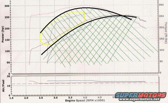 Dyno chart showing power and torque curves against engine speed