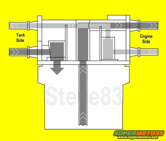 sflowleft.jpg '88-91 Single-Function Reservoir (SFR) Fuel Flow
IF THE IMAGE IS TOO SMALL, click it.

Fuel flows in through the larger tank-side supply nipple from the in-tank pump to the inlet check valve, which allows it into the reservoir.  As the cup fills, fuel moves up the pickup tube & out the larger engine-side supply nipple.  Unused fuel enters the engine-side return nipple, bypasses the blocked-off check valve ('88 revision) and exits the tank-side return nipple.

The only fault that would cause a noticeable problem would be for the check valve to stick closed, blocking any fuel from entering the reservoir, but this isn't likely.  With the cup removed (have a replacement cup O-ring in-hand before attempting), a sharp pick can be used to pull the valve downward & open.  The valve cannot be removed from the reservoir body.

A reservoir marked &quot;DO NOT REMOVE CUP&quot; does not contain a filter.  For a replacement O-ring for the cup, buy a NAPA 3268, Fram CG3862, or equivalent filter.