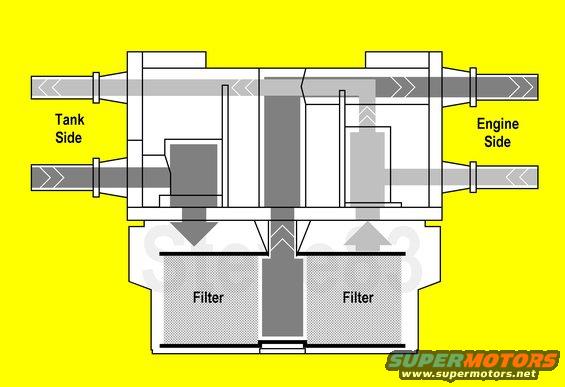 s1flowleft.jpg '86-87 Single-Function Reservoir (SFR) Fuel Flow
IF THE IMAGE IS TOO SMALL, click it.

Fuel flows in through the larger tank-side supply nipple from the in-tank pump to the inlet check valve, which allows it into the reservoir.  As the cup fills, fuel moves through the filter, up the pickup tube, & out the larger engine-side supply nipple.  Unused fuel enters the engine-side return nipple, mingles with any unused fuel coming through the check valve from the reservoir, and exits the tank-side return nipple.

The only fault that would cause a noticeable problem would be for the inlet check valve to stick closed, blocking any fuel from entering the reservoir, but this isn't likely.  With the cup removed (have a replacement cup O-ring in-hand before attempting), a sharp pick can be used to pull the valve downward & open.  The valve cannot be removed from the reservoir body.

A more common fault (but less noticeable) is for the check valve O-rings to fall out or split, reducing the pressure to the frame pump.  This might make the engine slightly harder to start, especially after the tank runs dry.

The Ford engineering number on the filter is E6TZ-9365-A.  A reservoir marked &quot;DO NOT REMOVE CUP&quot; does not contain a filter.  For a replacement O-ring for the cup, buy a NAPA 3268, Fram CG3862, or equivalent filter.

GO TO THE NEXT PIC.

See also:
[url=http://www.supermotors.net/registry/media/477914][img]http://www.supermotors.net/getfile/477914/thumbnail/fsa89s76fuelline.jpg[/img][/url]