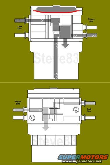 dflowtop.jpg Dual-Function Reservoir (DFR) [url=http://www.amazon.com/dp/B0042HFX68/]F1UZ-9B263-B[/url] Fuel Flow - Top Tank Ports 

When the tank connected to the top ports is selected by the dash switch, pressure from it flows to the top of the diaphragm through the tiny O-ring, pushing the switching valves down. The detent rod holds them in this position. The tops of the switching valves open, allowing fuel from the upper tank-side supply (large) port to flow to the supply check valve which opens, filling the reservoir. As it fills, fuel is forced up the pickup tube & out the engine-side supply port. 

(Note the lower diagram shows the opposite side of the reservoir.)
All fuel returning from the engine flows to the return check valve which allows any excess into the reservoir. Because both switching valves are connected to the lower diaphragm plate, the return valve also opens its top seat, allowing fuel to flow to the top return port & back to that tank.

A leak at the switching valves' O-rings can allow fuel from one tank to return to both tanks, giving the appearance of high fuel consumption (low MPG), and possibly overflowing one tank.