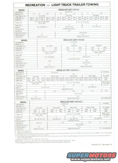 Chart detailing light truck trailer towing capacities for various Ford models