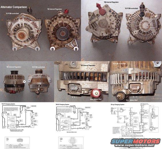 altcompare.jpg Alternator Comparison

With an external wire from the &quot;S&quot; terminal to the B  (output stud), the later PCM-controlled alternator can be installed in older cars if the correct connector & pinout are used.  '98-02 4G cars will require the LG/R wire to be moved; older 3G cars will require the correct connector be spliced on.

ERROR - the caption of the far R wiring diagram should say:
Note Stator circuit is a battery-voltage feed to the PCM and police fuses.

ERROR - in the '98-02 alternator internal diagram, the trace from the right center diodes to the internal regulator should NOT be connected (black dot) to the capacitor trace.