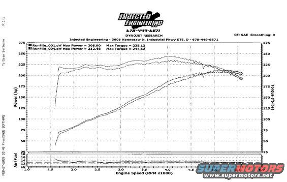 Cams w/Stock Exhaust...