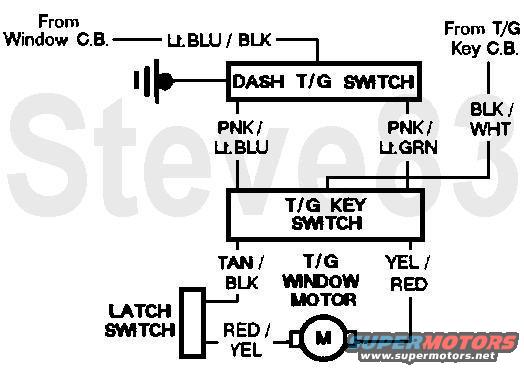 tgcircuit.jpg The Bronco tailgate window circuit is a common (Ford) polarity-reversing circuit with 2 switches.  Each switch has its own power feed; the dash switch through the ignition switch (key-on only) and the tailgate key switch from the battery (always hot).  The dash switch normally holds both motor wires to ground, and the key switch normally holds the motor wires to the dash switch wires.  When either is operated, it sends one of the wires hot, powering the motor (assuming the latch switch is closed).  When operated the other way, the polarity is reversed, reversing the motor's direction.  Neither switch is a &quot;master&quot; because neither will work if the other is disconnected OR in the opposite position.

To add a simple self-diagnostic capability, wire a 12V lamp across the latch safety switch terminals, and mount it in the tailgate shell above the lock cylinder in the inside sill (through a carpet retainer hole if present).  If either control switch is activated, and the only thing preventing the glass from moving is the safety switch, the lamp will light and be visible to a person using either switch.
[url=http://www.supermotors.net/vehicles/registry/media/922714][img]http://www.supermotors.net/getfile/922714/thumbnail/latchindicator.jpg[/img][/url] . [url=http://www.supermotors.net/vehicles/registry/media/968514][img]http://www.supermotors.net/getfile/968514/thumbnail/latchlighu.jpg[/img][/url]

See also:
[url=http://www.supermotors.net/registry/media/929775][img]http://www.supermotors.net/getfile/929775/thumbnail/tgcircuitmods.jpg[/img][/url]