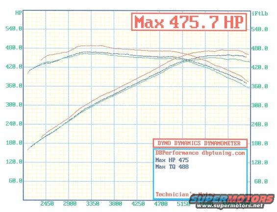 Dyno