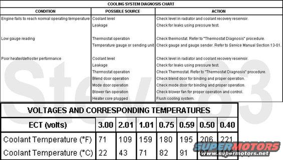 tsb932408coolantconcerns.jpg TSB 93-24-08 Engine Coolant Concerns
Publication Date: NOVEMBER 24, 1993 

FORD: 1983-94 ESCORT 
1984-87 EXP 
1984-94 CROWN VICTORIA, MUSTANG, TEMPO, THUNDERBIRD 
1986-94 TAURUS 
LINCOLN-MERCURY: 1984-86 CAPRI 
1984-87 LYNX 
1984-92 MARK VII 
1984-94 CONTINENTAL, COUGAR, GRAND MARQUIS, TOPAZ, TOWN CAR 
1986-94 SABLE 
1988-89 TRACER 
1991-94 CAPRI, TRACER 
MERKUR: 1985-89 XR4TI 
1988-89 SCORPIO 
LIGHT TRUCK: 1984-94 BRONCO, ECONOLINE, F-150-350 SERIES, RANGER 
1985-90 BRONCO II 
1986-94 AEROSTAR 
1988-94 F SUPER DUTY 
1991-94 EXPLORER 
MEDIUM/HEAVY TRUCK: 1993-94 F & B SERIES 
NOTE: THE ESCORT/TRACER SPECIFIC APPLICATION FOR THIS ARTICLE IS AS FOLLOWS: 
1983-1990 Escort - 1.9L and 1.6L 
1991-1994 Escort - 1.9L 
1991-1994 Tracer - 1.9L Only 

ISSUE: Engine performance concerns such as hesitation or stall, rough idle, and/or poor fuel economy may be caused by the thermostat stuck in an open position or opening at a temperature lower than specified. 

ACTION: Use the following &quot;Cooling System Diagnosis&quot; procedure to diagnose a cooling system that may not be reaching normal operating temperature. Follow the &quot;Thermostat Diagnosis&quot; procedure to determine if the thermostat may be at fault. Check the thermostat without removing it from the vehicle by using Rotunda Service Coolant Temperature Monitor Harness 007-00064. 

DIAGNOSIS PROCEDURE 
A new cooling system diagnosis procedure has been developed for engines that do not reach normal operating temperature. A new thermostat diagnosis procedure also has been developed, using a new service coolant temperature monitor harness. See chart for proper diagnostic procedure.

NOTE: THIS PROCEDURE WILL DIAGNOSE ONLY COOLING SYSTEMS THAT MAY NOT BE REACHING NORMAL OPERATING TEMPERATURE. IT WILL NOT DIAGNOSE A THERMOSTAT THAT CAUSES AN ENGINE OVERHEAT CONDITION. 

THERMOSTAT DIAGNOSIS 
NOTE: DISCONNECTING THE POWERTRAIN CONTROL MODULE (PCM) TO ATTACH A BREAKOUT BOX OR AN EEC IV MONITOR WILL ERASE THE ADAPTIVE LEARNING FROM MEMORY AND MAY &quot;HIDE&quot; A DRIVE CONCERN TEMPORARILY UNTIL THE ADAPTIVE LEARNING IS RE-LEARNED. 

NOTE: THIS PROCEDURE IS MOST ACCURATE IF PERFORMED INDOORS AT LESS THAN 100°F (38°C) AMBIENT TEMPERATURE. THIS TEST MAY BE PERFORMED WITH OR WITHOUT THE HOOD OPEN AND WITH THE ENGINE WARM OR COLD. 

CAUTION: ALWAYS VENT THE EXHAUST TO THE OUTSIDE WHEN PERFORMING THIS TEST. 

1. Check the coolant level in the radiator and coolant recovery reservoir. 
2. With the key in the &quot;off&quot; position, proceed as follows: 
a. Remove the engine coolant temperature (ECT) sensor harness connector. 
b. Attach Rotunda Service Coolant Temperature Monitor Harness 007-00064 as a jumper between the PCM and the ECT. 
c. Attach Rotunda 73 Digital Multimeter 105-00051 or equivalent to the thermostat monitor harness. Voltage values (0-5vdc) may now be monitored while the sensor retains its connection to the wiring harness. 
NOTE: A ROTUNDA NEW GENERATION STAR TESTER (NGS) 007-00500 OR THE ROTUNDA SERVICE BAY DIAGNOSTIC SYSTEM (SBDS) 001-00001 MAY BE USED TO MONITOR THE ECT ON VEHICLES EQUIPPED WITH DATA COMMUNICATIONS LINK (DCL). THE SBDS SEQUENCE TO USE FOR THE SCREEN IS &quot;TOOLBOX - ELECTRONIC ENGINE CONTROL AND DCL - ITEM&quot;. 
3. Vehicles equipped with electric engine cooling fan(s) must have a fan running during this test (high or low speed may be used). Two methods may be used to turn the fan(s) on: 
a. Disconnect the A/C compressor clutch power supply and turn the climate control to A/C &quot;ON&quot;. Or 
b. Disconnect the power supply to the cooling fan and supply 12 volts direct to the fan connector from the battery. 
NOTE: A GROUND MAY BE REQUIRED FOR SOME APPLICATIONS. 
4. Place transmission in &quot;park&quot; or &quot;neutral&quot;. 
NOTE: RUNNING THIS TEST WITH THE VEHICLE IN GEAR OR WITH THE A/C COMPRESSOR CLUTCH ENGAGED (RUNNING) WILL CAUSE IMPROPER DIAGNOSIS 
5. Start the engine and allow to idle throughout this test: 
a. Allow engine to run for 2 minutes, then record ECT voltage. 
b. From now on, record ECT voltage every 60 seconds. 
c. When the ECT voltage trend changes direction or changes only slightly (0.03 volts or less) from the previous reading, record this as the thermostat opening voltage. 
d. Use the &quot;Voltage and Corresponding Temperature Chart&quot; shown below to obtain actual coolant temperatures. 
6. If the opening voltage is GREATER than 0.75 volts (less than 180° F/ 82° C), or 0.85 volts (170° F/ 77° C) for 2.3L HSC engine only, replace the thermostat. Refer to the dealer Master Parts Catalog for correct thermostat usage. 
7. If the thermostat opening voltage is LESS than 0.75 volts (greater than 180° F/ 82° C), or 0.85 volts (170° F/ 77° C) for 2.3L HSC engine only, the thermostat is good and should NOT be replaced. The &quot;Cooling System Diagnosis Chart&quot; should be referenced for further instructions. 
NOTE: The 10° F opening temperature difference for the 2.3L HSC engine is due to the ECT sensor location.

OTHER APPLICABLE ARTICLES: NONE 
SUPERSEDES: 93-14-04 
WARRANTY STATUS: INFORMATION ONLY

For other TSBs, check [url=http://www.revbase.com/BBBMotor/]here[/url].