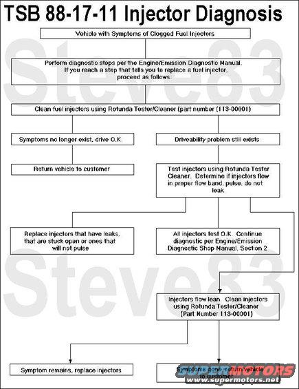 tsb881711injectordiag.jpg TSB 88-17-11 Injector Diagnosis
Publication Date: AUGUST 17, 1988

FORD:  1983-88 ESCORT, THUNDERBIRD
1984-88 EXP
1986-88 MUSTANG, TAURUS, CROWN VICTORIA
1988 TEMPO
LINCOLN-MERCURY:  1983-86 LYNX
1983-88 COUGAR
1986 CAPRI
1986-88 SABLE, GRAND MARQUIS, MARK VII, CONTINENTAL, LINCOLN TOWN CAR
1988 TRACER, TOPAZ
MERKUR:  1987-88 XR4TI
1988 SCORPIO
LIGHT TRUCK:  1985-88 RANGER, F-SERIES, BRONCO
1986-88 E-SERIES, AEROSTAR

ISSUE: Port fuel injected vehicles that have cold hesitation, lack of power, rough engine idle or a surging condition at steady speeds may be caused by dirty fuel injectors. When no-detergent fuel is used, deposits form on the fuel metering surfaces of the fuel injectors. The deposits that form reduce the fuel flow resulting in a lean condition.

ACTION: To correct this, follow normal diagnostics as shown in the Engine/Emissions Diagnosis Manual, Section 2. If you get to a step that instructs you to replace a fuel injector, FIRST try cleaning the injector with the Rotunda Tester/Cleaner, 113-00001. If the condition still exists after cleaning, the injectors should be flow tested to make sure they are functioning properly. If the flow test indicates lean injectors, a second cleaning may be necessary because of severe injector fouling. Refer to the diagnostic chart for step-by-step instructions.
CAUTION:  NEVER ATTEMPT TO FLOW TEST INJECTORS WITH THE CLEANING SOLUTION MIXTURE. THIS WILL PRODUCE FALSE TEST RESULTS. ONLY USE CLEAN GASOLINE.

In cases where fouled injectors were the cause of the driveability concern, it should be recommended to the customer that a better quality gasoline be used. The Owner Guide, Maintenance Schedule and Operating Guide address the fuel quality issue. 

NOTE:  IT IS VERY IMPORTANT THAT THE CORRECT CLEANING SOLVENT IS USED WITH THE ROTUNDA TESTER/CLEANER. THE CORRECT CLEANING SOLVENTS ARE:  
Power Flush Injector Fluid  E6AZ-19579-C
Carburetor and Combustion Chamber Cleaner  D9AZ-19579-BA

DO NOT USE
Injector and Fuel System Cleaner  E6AZ-19579-A

Rotunda Tester/Cleaner Equipment Update
The following items are available for use with the Rotunda Tester/Cleaner:

3.8L ENGINE INJECTOR ADAPTER HARNESS 113-00005
To flow test injectors on the 1988 3.8L with EFI, a wire harness is available to allow a direct connection to the injector harness 8-pin connector.
2B SPAN TUBE 113-00003
To flow test the Tracer 1.6L, Light Truck 7.5L and 3.8L supercharged engine.
CAUTION:  NEVER LEAVE CLEANING SOLUTION IN THE ROTUNDA TESTER/CLEANER. ALWAYS DRAIN THE TANK AND LINES COMPLETELY.

PART NUMBER  PART NAME
E6AZ-19579-C  Power Flush Injector Cleaner
D9AZ-19579-BA  Carburetor and Combustion Chamber Cleaner

OTHER APPLICABLE ARTICLES: 86-13-22
SUPERSEDES: 87-09-08
WARRANTY STATUS: Eligible Under Basic Warranty Coverage

OPERATION  DESCRIPTION  TIME
881711  Refer to the Service Labor Time Standards Manual

For other TSBs, check [url=http://www.revbase.com/BBBMotor/]here[/url].

See also:
[url=http://www.supermotors.net/registry/media/187567][img]http://www.supermotors.net/getfile/187567/thumbnail/fuel-injector-cutaway.jpg[/img][/url] . [url=http://www.supermotors.net/registry/media/724074][img]http://www.supermotors.net/getfile/724074/thumbnail/tsb900204dri.jpg[/img][/url] . [url=http://www.supermotors.net/registry/media/265821][img]http://www.supermotors.net/getfile/265821/thumbnail/fuelinjectorscutaway.jpg[/img][/url]