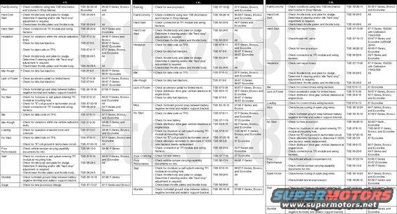 tsbs8489.jpg Driveability TSBs '84-89
IF THE IMAGE IS TOO SMALL, click it.

For other TSBs, check [url=http://www.revbase.com/BBBMotor/]here[/url].
--------------------------------------------------------------------------------

TSB 89-12-09 Driveability 351HO

Publication Date: JUNE 14, 1989

LIGHT TRUCK:  1984-87 ECONOLINE, F SUPER DUTY, F-150, F-250, F-350
MEDIUM/HEAVY TRUCK:  1984-87 F & B SERIES

ISSUE: A rich running engine at high altitude may be caused by incorrect vacuum hose and electrical connections. The overly rich condition can cause stalling, hard starting, or poor fuel economy.

ACTION: Listed below are some incorrect vacuum and electrical connections that have been found in the field. Technicians should check for these conditions before trying further diagnosis.
* Spark port or EGR port vacuum supplied to 5&quot; and 10&quot; Hg. vacuum switch instead of manifold vacuum.
* Manifold vacuum signal applied to off-idle vacuum switch instead of EGR port vacuum signal.
* Wrong vacuum hose routing for the altitude compensator system (check vacuum schematic).
* Wrong electrical connections - like connecting a wire to a 7V source when it should be connected to a 12V power source.
* Vacuum filter is restricted or plugged by a cap or other object.

OTHER APPLICABLE ARTICLES: 86-12-17
WARRANTY STATUS: INFORMATION ONLY