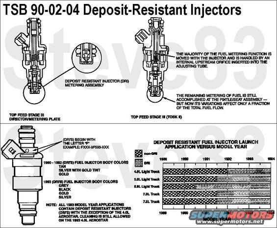 tsb900204dri.jpg TSB 90-02-04 Deposit-Resistant Injectors
TSB 93-15-07 Deposit-Resistant Injector ID Chart

Publication Date: January 17, 1990

FORD: 1990 TAURUS, TEMPO
LINCOLN-MERCURY: 1990 CONTINENTAL, SABLE, TOPAZ
LIGHT TRUCK: 1990 BRONCO, E-150, E-250, F-150, F-250

ISSUE: Deposit resistant injectors (DRI) have two (2) unique features which are tolerant to deposit formation. The DRI's are tan in body color (not connector color) and do not require cleaning.

ACTION: No cleaning action is required for deposit resistant injectors. The two (2) unique DRI features are:
1. The Bosch (DRI) meter fuel through a 4-hole director plate.
2. The Nippondenso (DRI) allows a wider tip opening by metering the fuel upstream with an internal orifice. The wider tip allows a deposit buildup which does not affect the fuel flow and vehicle function.

NOTE: THE PINTLE-TYPE INJECTORS USED ON EARLIER MODEL YEAR CARS AND TRUCKS MAY HAVE DEPOSIT FORMATION AT THE PINTLE AND SEAT AREA. THESE PINTLE-TYPE INJECTORS ARE BLACK OR GRAY IN COLOR. THEY MUST BE CLEANED WHEN REQUIRED BECAUSE DEPOSIT BUILD-UP CAN AFFECT PERFORMANCE.

PART NUMBER PART NAME
FO3Z-9F593-A Fuel Injector (2.3L EFI)
FOSZ-9F593-A Fuel Injector (3.8L EFI)
FOTZ-9F593-A Fuel Injector (5.8L EFI)

OTHER APPLICABLE ARTICLES: 89-25-08
SUPERSEDES: 93-07-05
WARRANTY STATUS: INFORMATION ONLY
-----------------------------------------------------------------------------------------
Any single injector (MAF or bench) should measure 13-15 Ohms; a bank of 3 (6-cyl MAP) should measure 4-5 Ohms; a bank of 4 (V8 MAP) should measure 3-3.5 Ohms.
-----------------------------------------------------------------------------------------
TSB 98-09-09  NON-WARRANTY FUEL INJECTOR TESTING INFORMATION
Publication Date: MAY 11, 1998

FORD:  1992-94 TEMPO
1992-97 PROBE, THUNDERBIRD
1992-98 CROWN VICTORIA, ESCORT, MUSTANG, TAURUS
LINCOLN-MERCURY:  1992-94 TOPAZ
1992-97 COUGAR
1992-98 CONTINENTAL, GRAND MARQUIS, SABLE, TOWN CAR, TRACER
1993-98 MARK VIII
1999 COUGAR
LIGHT TRUCK:  1992-96 BRONCO
1992-97 AEROSTAR
1992-98 ECONOLINE, F-150, F-250 LD, RANGER, SUPER DUTY F SERIES
1993-98 EXPLORER
1997-98 EXPEDITION, MOUNTAINEER
1998 NAVIGATOR

ISSUE: In-vehicle testing of multi-port fuel injectors, using Rotunda Fuel Injector Tester 164-R3750, will no longer be warranty reimbursable. Lack of tester updates and improvements in the design of fuel injectors has led to the discontinuation of this Service Procedure. A significant number of warranty returned injectors test within engineering specification. All diagnostic tools and procedures are being re-evaluated for effectiveness. 

ACTION: Acceptable fuel injector tests include: Service Bay Diagnostic System (SBDS) relative injector flow, fuel pressure decay, cylinder drop/balance techniques, and misfire detection tools. Using the acceptable fuel injector tests eliminates the possibility of a misdiagnosed fuel injector concern due to inaccuracy of this test equipment. Since the introduction of Deposit Resistant Injectors in 1991, lean fuel conditions caused by deposit formation have been eliminated. Diagnostic concentration is on single fuel injector inoperative concerns in a particular cylinder. 

NOTE:  CLEANING OF FUEL INJECTORS IS NOT WARRANTY REIMBURSABLE EXCEPT FOR THE FOLLOWING VEHICLES: 
1992-96 AEROSTAR 4.0L
1992 EXPLORER 4.0L
1992 RANGER 4.0L

OTHER APPLICABLE ARTICLES: NONE
WARRANTY STATUS: INFORMATION ONLY

For other TSBs, check [url=http://www.revbase.com/BBBMotor/]here[/url].

See also:
[url=https://www.supermotors.net/registry/media/258009][img]https://www.supermotors.net/getfile/258009/thumbnail/fuel-injector-specs.jpg[/img][/url] . [url=http://www.supermotors.net/registry/media/265821][img]http://www.supermotors.net/getfile/265821/thumbnail/fuelinjectorscutaway.jpg[/img][/url] . [url=http://www.supermotors.net/registry/media/723933][img]http://www.supermotors.net/getfile/723933/thumbnail/tsb881711injectordiag.jpg[/img][/url] . [url=http://www.supermotors.net/registry/media/187567][img]http://www.supermotors.net/getfile/187567/thumbnail/fuel-injector-cutaway.jpg[/img][/url]