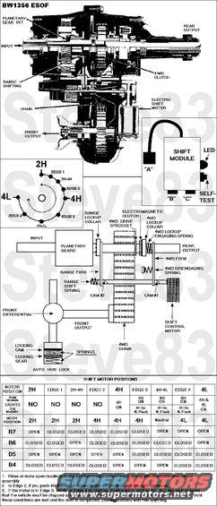 tsb920108tcaseoperationx.jpg TSB 92-01-08 (Excerpt) Touch-Drive ESOF Operation
IF THE IMAGE IS TOO SMALL, click it.
Publication Date: JANUARY 6, 1992

LIGHT TRUCK:  1990 and prior BRONCO II
1992 and prior AEROSTAR, BRONCO, F-150, F-250, F-350, RANGER
1991-92 EXPLORER

ISSUE: Ford 4-wheel drive vehicles were discussed at length in the 1991 April, May and June issues of Shop Tips. Topics included locking hubs, transfer cases, vehicle operating characteristics, driveline windup and service tips. This information is being reprinted here to better assist the technician with questions concerning 4WD operation and service.

ACTION: Refer to the following for Ford 4WD information.

&quot;TOUCH DRIVE&quot; - NEW ELECTRONIC CONTROL MODULE FOR 1991 
A new electronic control module has been installed on the 1991 model Ford trucks with &quot;Touch Drive,&quot; built after 8/6/90. The new module features a different computer logic to control shifting. 

With the previous module, it was possible for the driver to select 4L directly from 2WD. However, the control module actually shifted the vehicle into 4H first, then checked to see if the vehicle was stopped and that the automatic transmission was in neutral (or the manual transmission clutch was disengaged). If these conditions were not met, the actual shift wouldn't take place. Instead, everything would be made ready for the moment when the shift could be completed. This was called pre-staging.

During pre-staging, the Low Range light flashed. This confused some customers. In addition, pre-staging and the flashing light sent confusing signals to the new E4OD transmission's electronic controller. 

The new module solves both these problems. With the new logic, if the driver selects 4L when in 2WD, nothing will happen, because the transfer case controller ignores the 4L signal. The driver must make the shift to 4H first, then (while stopped) shift to 4L. 

DIAGNOSIS OF THE ELECTRIC SHIFT 4 x 4 TRANSFER CASE 
The Ford &quot;Touch Drive&quot; electronic shift-on-the-fly system is currently available on Ranger, Bronco, F-Series and Explorer. Following are the six common concerns most often expressed by customers: 

Nothing happens (dead system). 
No range shift. 
Attempt to shift into 4H from 2H or 4L results in the module clicking and chattering and the system stops in 2H. 
At start up, the vehicle shifts on its own. 
Indicator lights don't register the correct information. 
Shifting on the fly isn't smooth and may require stopping in order to complete the shift. 
All these conditions can be best understood by taking a close look at a schematic of the electrical system linked below.
******* USE THIS DIAGRAM *******
P1 = ESOF Module Pin A8
P2 = ESOF Module Pin A7
P3 = Electronic Shift Control Switch Pin 8
[url=http://www.supermotors.net/vehicles/registry/media/172140][img]http://www.supermotors.net/getfile/172140/thumbnail/t-case93es.jpg[/img][/url] . [url=http://www.supermotors.net/registry/media/172143][img]http://www.supermotors.net/getfile/172143/thumbnail/c267tcasees.jpg[/img][/url]
*****************************

Power In 
Power is supplied to the system at 3 points: 

P1. This is a direct connection to the battery. This power drives the electric shift control motor and provides current to the instrument cluster lamps. This circuit goes to ground G1. 

P2. The electronic shift control module is tied into the ignition circuit. This circuit provides power to the computer and goes to ground G2. 

P3. Nighttime illumination is provided by a connection to the vehicle's nighttime illumination circuit, which goes to ground G3.

[url=http://www.supermotors.net/registry/media/71811][img]http://www.supermotors.net/getfile/71811/thumbnail/right-kick-modules.jpg[/img][/url]

The electronic shift control module directs power depending on the position of the control switches. In Figure 21, you will notice that inputs and outputs to and from the shift module are labeled &quot;A&quot;, &quot;B&quot; or &quot;C.&quot; &quot;A&quot; circuits are power circuits, &quot;B&quot; circuits are data circuits from sensors and &quot;C&quot; circuits are activating switch and related lamp circuits. 

We have already explained the power in circuits &quot;A.&quot; The &quot;B&quot; circuits supply data from three sources: The speed sensor, the motor position sensor and either a neutral switch (for automatic transmissions) or a clutch switch (for manual transmissions). 

The speed sensor is important because the vehicle must be stopped for a shift into or out of 4L. The shift module won't make the shift if the vehicle is moving. The shift module also won't make a shift to 4L or back unless an automatic transmission is in neutral or the clutch is depressed on a manual transmission. 

The motor position sensor indicates the position of the shift motor shaft. This shaft turns through approximately 270 degrees and should stop at three indexed points, 2H, 4H and 4L (Figure 20). The shift control module needs to know where the shaft is before making a new shift. When this sensor isn't functioning properly or the motor stops slightly off location, the shift control module may become &quot;confused.&quot; 

The &quot;C&quot; circuits involve the switches on the vehicle's control panel. When everything is working properly, activating a switch will result in either a from 2H to 4H or back, or a shift from 4H to 4L or back. The default operating mode is 2H. This means that in the absence of other instructions, the control module will assume that the vehicle should be in 2H. If there is a failure in the system during shifts or engine start up, it will default the vehicle to 2H and permit continued operation. 


DIAGNOSIS 
With this background, let's diagnose our six problem areas. 

Nothing Happens (Dead System) 

The obvious first step in diagnosing a dead system is to check the power sources, fuses and grounds. If these check out, you should run the shift control module self-test. Figure 22 shows the module with pigtail &quot;A,&quot; &quot;B&quot; and &quot;C&quot; attachments. The self-test button and self-test LED are located on the side of the shift control module. 


Disconnect the &quot;B&quot; and &quot;C&quot; connectors, turn on the ignition and allow 4 seconds for the module to power up. Then push the self-test button. If the LED doesn't illuminate, the module is dead and must be replaced. If the LED comes on and stays on for 30 seconds, there is an error condition and the module will have to be replaced. If the module is OK the LED will flash 4 times. 

This test, however, is not 100 percent accurate. During the test, the vehicle isn't operating, so the shift control module isn't receiving data and initiating shifts. If the unit passes the self-test, it's probably a good module. Go on to check for other probable causes, but don't rule out the module entirely. If your search doesn't turn up any other cause, it may be the module after all. You may have to try replacing the module even though it passed the self-test. 


Check Sensors 

A logical next step is to check the three sensors with the ignition on. The transmission sensors (manual or automatic) should be closed with the clutch in, or the automatic shift in neutral. The speed sensor should show 225-275 ohms with the vehicle stopped. Check at the module connection. 

Check both the motor position sensors and the wiring harness at B4, B5, B6 and B7 and the input from B8 (see Figure 21). Make sure the harness is OK first, then check the contacts against the chart in Figure 23. Each valid combination of open and closed switches indicates a different position of the motor. For example, at the 4H position, B7 is closed, B6 is closed, B5 is open and B4 is open. Besides the three main positions (2H, 4H and 4L), intermediate positions are also shown - three between 2H and 4H and three bewteen 4H and 4L (see Figure 20 and the chart in Figure 23). Combinations other than those shown in Figure 23 indicate a defective motor sensor assembly. 


Check Transfer Case Motor 

To check if the transfer case motor is actually functioning (because it may be hard to hear it in a noisy shop) attach a voltmeter to A4 and A5. Have someone activate a shift and look for a brief (one second) increase in voltage and listen for the relay to click on, then off. 

If there is power present, then the control module is trying to run the motor. At this point, unbolt the motor and have someone activate a shift again. If the motor doesn't actually turn, it is malfunctioning and must be replaced. 

If there is no power to the motor, check both the power circuits again and the sensors. If there is incorrect sensor data, the module won't power the motor. 


Check Shift Switches 

If the problem isn't in the sensors or the motor, you should next check the control panel switches. Make this check with the ignition on. Disconnect the &quot;B&quot; and &quot;C&quot; connections to the sensors, so that their data won't confuse the diagnosis. Now check power at the C1 connection at the module. There should be 5 volts coming from the shift control module to the 4H and 4L switches. Check C1, C2, and C3 for short to ground. 

You can check the switches themselves by disconnecting C1 and checking continuity across C1 to C2 and C1 to C3. If current passes when the switch buttons are pushed, the switches are OK. 

Finally, check for a short between C2 and C3 by bridging between them and activating the 4H and 4L buttons. There are situations where wiring harnesses get crushed in such a way that two wires are crushed together and short, even though there is no short to ground. 


Check Lamps 

To check the lamps, turn the ignition on and ground C4 and C5. The lamps should light. 


No Range Shift 

If the vehicle won't shift into 4L, check the speed sensor and the transmission interlocks (neutral or clutch in). Also check the 4L switch (C3) to see if the module is getting a signal. Be sure to check for corroded connections. 

It may seem strange to say this, but you should ask the owner/operator if this was the first time the vehicle was ever shifted into 4L. Many vehicles are purchased and operated for considerable periods of time before a shift to 4L is made. The problem may be a defective part that was there from the beginning. 

If the vehicle is brought to the shop in 4L with the report that it won't shift back to 4H, your first check is to follow the proper sequence of being stopped and having the vehicle in neutral (or clutch in) when pushing the switch. If this doesn't do the trick, check the 4L switch and the motor position sensor. 


Shift From 2H to 4H Results in Chatter and Clicking Noises From The Module, But No Shift 

Typically, in this situation the motor hunts for 4H, but overshoots, then hunts back and overshoots the other way. After 7-10 seconds, with lots of clicks and chatter, the module gives up and returns to the default, which is 2H. This problem is normally not the sensor input. It is usually the result of the motor running too fast or braking too slowly to allow the module to position it accurately. The motor must be replaced. 


At Start Up, the Vehicle Shifts On Its Own 

This can occur when the motor position sensor indicates an intermediate position between 4H and 4L. If the vehicle is started in PARK instead of NEUTRAL, when the driver first moves the transmission shift lever to DRIVE, the transmission passes through NEUTRAL. As it passes through NEUTRAL, the shift module activates the shift called for by the misinformation from the motor position sensor. On manual transmissions or automatic transmissions started in NEUTRAL, the shift occurs immediately. This may be a one-time-only event. However, the motor position sensor should be checked if it happens frequently. 

There is another situation when owners may report a similar occurence. In Bronco II, Ranger and Explorer vehicles built before August, 1990, the shift control module is turned on whenever the ignition switch is placed in the accessory position, but the shift lights are not powered. For example, if someone has the radio on while they clean the interior of the cab, and they accidentally activate a shift button, there would be no indication of what had happened. If they then went to drive the vehicle, the shift that had been accidentally selected would be seen. In vehicles built after August, 1990, the module is only powered in the run and start position. 


Indicator Lights Don't Register the Correct Information 

Ranger, Bronco II and Explorer have indicator lights in two locations. There are lights on the dash and LED indicator lights in the switches. Other vehicles have only the dash lights. If the dash lights on any vehicle don't respond, look for no power or a burned out bulb. 

If the lights are on all the time, look for a short to ground. Also check to see if the shift control module is activating them all...this is a malfunction. 

If the LED lights, in the buttons, remain on all the time, first check to see if the dash lights are also on. If the dash lights are not on, this means that the dash lights have burned out. The LED lights are on because a low current is still passing across, enough to light the LED. 

If no lights illuminate as you go through the shifts and ground power and bulbs are good, then the module is at fault or the motor has stopped at an intermediate point. 


Shifting on the Fly Isn't Smooth and May Require Stopping in Order to Complete the Shift 

Look for problems with the electric magnetic clutch. If the racheting or grinding goes on for more than four seconds, there may be a problem with power to the clutch from the shift control module, the clutch ground or the clutch itself. Check the wiring harness as well.

For other TSBs, check [url=http://www.revbase.com/BBBMotor/]here[/url].

[url=http://www.supermotors.net/registry/media/469461][img]http://www.supermotors.net/getfile/469461/thumbnail/bw1356esof.jpg[/img][/url] . [url=http://www.supermotors.net/registry/media/539290][img]http://www.supermotors.net/getfile/539290/thumbnail/esof96.jpg[/img][/url]

----------------------------------------------------------------------------------

FSA 93S65 1993 F-Series and Bronco 4x4 Vehicles with the Touch-Drive Electric Shift-on-the-Fly Transfer Case (ESOF) (F1TA-7A195-DA)
Check [url=http://owner.ford.com/servlet/ContentServer?pagename=Owner/Page/RecallsPage]the Ford website[/url] &/or [url=http://www.nhtsa.gov/Vehicle Safety/Recalls & Defects]the NHTSA[/url] to see if your VIN is affected.

Note that this is a safety recall, and any included vehicle will be repaired free, no matter how old it is, how long the owner waits to present it for repair, or how many times it has been sold.

Ford Motor Company has determined that a defect which relates to motor vehicle safety exists in certain 1993 Model Year F-Series and Bronco 4x4 vehicles equipped with the Touch-Drive electric shift transfer cases.

Safety Defect
Some of the affected vehicles may have an electronic transfer case that contains a prior level electric shift motor. In the four-wheel drive &quot;high&quot; mode of operation, the transfer case may shift to &quot;neutral&quot; without input from the driver. This condition may occur while the vehicle is coasting in a forward direction or while engine power is being applied in reverse. The vehicle can be operated normally in the two-wheel drive modes and in the four-wheel drive &quot;low&quot; mode.

WARNING: IF A DRIVER PARKS THE VEHICLE IN THE FOUR-WHEEL DRIVE &quot;HIGH&quot; MODE WITHOUT FULLY SETTING THE PARKING BRAKE, IT COULD ROLL FREELY AS IF IN NEUTRAL CREATING THE POSSIBILITY OF A CRASH OR PERSONAL INJURY.

As stated in the Owner's Guide for your vehicle, Ford recommends that a vehicle operator always set the parking brake when leaving the vehicle unattended.

Repairs
At no charge to you, your dealer will inspect the transfer case and, if necessary, replace it. Dealers currently have instructions and parts ordering information. When you bring your truck in, show the dealer this letter. If you misplace this letter, your dealer will still do the work, free of charge. If the dealer doesn't make the repair promptly and without charge, you may contact the Ford Customer Assistance Center, 300 Renaissance Center, P.O. Box 43360, Detroit, Michigan 48243. You also may send a complaint to the Administrator, National Highway Traffic Safety Administration, 400 Seventh Street, S.W., Washington, D.C. 20590 or call the toll free Auto Safety Hotline 1-800-424-9393 (Washington, D.C. area residents may call 366-0123).

How Long Will It Take?
The time needed for the inspection is approximately one half (1/2) hour. However, due to service scheduling times, your dealer may need your vehicle for one full working day. If the inspection reveals that a new transfer case is needed, it may be necessary for your dealer to order it. Call your dealer without delay.

Courtesy Cars
Should the transfer case of your vehicle require replacement, your dealer will provide you with a free (except for fuel) courtesy car until parts arrive and repairs are completed.

Affected Vehicles: 1993 Model F- Series and Bronco 4x4 Vehicles

Technical Instructions
1. Inspect the electronic transfer case wiring harness (the wiring harness may need to be cleaned for inspection). If the harness is GRAY, DO NOT REPLACE THE TRANSFER CASE. Claim inspect time only.
2. If the harness is BLACK, replace the transfer case as outlined in the appropriate shop manual.
3. Return the removed transfer case, freight prepaid, to:

Warranty Parts Return Center
1285 South Mill Street
Plymouth, MI 48170
c/o Safety Recall 93S65 

Labor Allowances
Inspect transfer case wiring harness 0.3 Hrs.
Remove/Install transfer case (includes inspection) 1.5 Hrs.

Order your parts requirements by calling 1-800-325-5621 (Renkim Corporation). When confirmed that a transfer case replacement is required, Renkim will submit the order to have one direct shipped to you.

When calling this number, be prepared to give the following information:

VIN Number
P & A Code
Program Number 93S65
Warranty Repair Order Number
Dealer Name, Address, and Zip Code
Name of contact at dealership
Telephone Number
Color of the wiring harness