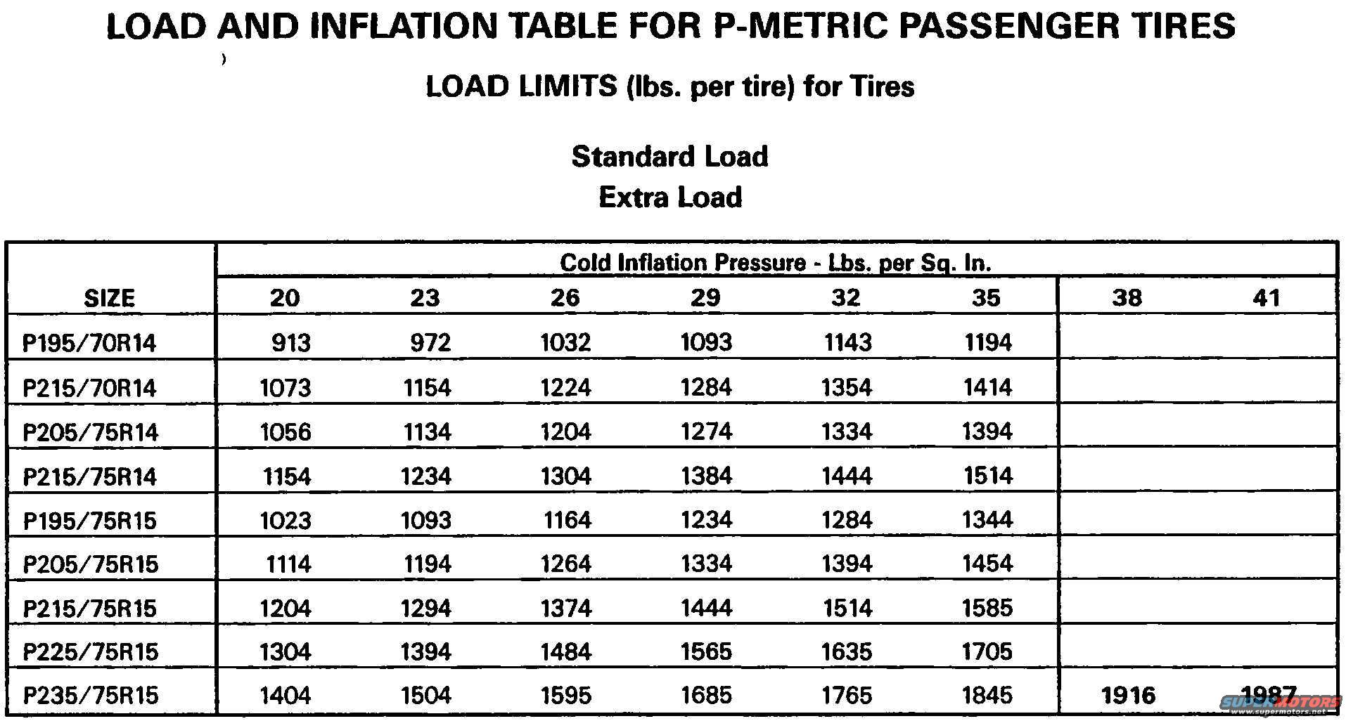 Vehicle Tire Pressure Chart