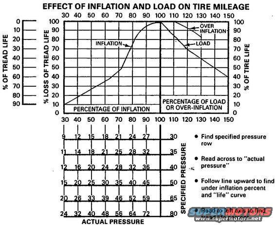 tsb-tirepressurewear.jpg TSB 89-09-16 Tire Pressure, Load, Wear

AFFECTED VEHICLES:
LIGHT TRUCK:
1984-89 ALL LIGHT TRUCK LINES

ISSUE: Tire wear can be affected by inflation and load. Good tread life is dependent on maintaining proper air pressure in the tires. Other factors that affect tire wear are:
> alignment
> speed
> road surfaces

ACTION: Keep tires inflated to the recommended pressures to obtain maximum tread life. Use the following charts and procedures to arrive at the best tire pressure for each load application.

The chart at the top of the page shows the effect of inflation and load on tire tread life. Use the chart by finding the specified inflation pressure for the vehicle as shown on the certification label and locating that pressure on the specified inflation pressure on the chart. The effects of actual air pressure and load can now be read directly off the chart.

Tire load carrying capacity is a function of tire design and inflation pressures.Each tire has molded into the sidewall a maximum pressure for a specific usage. Use the following guidelines to determine load carrying capacity.
> For P-metric passenger tires on passenger cars, the values are as shown on the tire.
> For P-metric passenger tires on light trucks, the load ratings are reduced to 91% to reflect the &quot;harsher&quot; truck environment. 

[url=http://www.supermotors.net/registry/media/72415_1][img]http://www.supermotors.net/getfile/72415/thumbnail/tsb-tirepressure.jpg[/img][/url]

> For light truck style tires used on light trucks, the values are as shown for tires used in single wheel applications.
> For light truck style tires used in dual wheel applications, the tire capacities are derated.

Often, inflation pressures for specific vehicles are less than maximum capacity because the load to be carried is less than the maximum tire capacity.

Inflation pressures for originally installed size tires on a vehicle are shown on the vehicle certification label along with the tire size and rated capacity for the axle system. Check the size and inflation information on the label to properly inflate the tires. Be sure that the same size tire is actually on the vehicle and then inflate it to the label's specified pressure. If other than original size tires are on the vehicle, the label's pressures are probably not correct.

To find proper pressures for other than original tires, use the following procedure.
1. Obtain both front and rear axle capacity ratings (GAWRR and GAWRF).
2. Divide each number by 2 to obtain the capacity at the tire.
3. For single wheel usage, look up the pressure in the proper chart which will meet the needed capacity.

[url=http://www.supermotors.net/registry/media/491879_1][img]http://www.supermotors.net/getfile/491879/thumbnail/tsb-tirepressureload.jpg[/img][/url]

4. Check the tire side wall label to see if it permits inflation to that pressure. If lower load range tires were installed (i.e., C vs. D or E), the tires may not have the needed capability.
5. Divide the value found in Step 2 by 2 again to obtain individual tire requirements for dual rear wheels.
6. Using the dual wheel inflation pressure chart, determine correct pressure to achieve adequate load capacities.
7. Consult the local tire outlet or the tire manufacturer's home office about tires not shown in the tables.

OTHER APPLICABLE ARTICLES: 87-10-11

For other TSBs, check [url=http://www.revbase.com/BBBMotor/]here[/url].

See also:
[url=http://www.supermotors.net/registry/media/832844][img]http://www.supermotors.net/getfile/832844/thumbnail/tirepressures92.jpg[/img][/url] . [url=https://www.supermotors.net/registry/media/830781][img]https://www.supermotors.net/getfile/830781/thumbnail/tirewear2.jpg[/img][/url] . [url=http://www.supermotors.net/registry/media/576901][img]http://www.supermotors.net/getfile/576901/thumbnail/tirewear.jpg[/img][/url] . [url=http://www.supermotors.net/registry/media/484645][img]http://www.supermotors.net/getfile/484645/thumbnail/mpgtechtips.jpg[/img][/url] . [url=http://www.supermotors.net/vehicles/registry/media/553355][img]http://www.supermotors.net/getfile/553355/thumbnail/camperloading84.jpg[/img][/url]