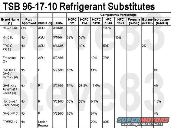 tsb961710refrgtsubs.jpg TSB 96-17-10  Refrigerant Substitution
Publication Date: AUGUST 12, 1996

FORD:  1980-93 CROWN VICTORIA
1981-93 ESCORT
1982-83 FAIRMONT
1982-88 EXP
1982-93 MUSTANG, THUNDERBIRD
1983-86 LTD
1984-94 TEMPO
1986-93 TAURUS
1988-93 FESTIVA
1989-93 PROBE
LINCOLN-MERCURY: 1980-93 GRAND MARQUIS, TOWN CAR
1981-87 LYNX
1982-83 LN7, ZEPHYR
1982-86 CAPRI
1982-93 COUGAR
1982-94 CONTINENTAL
1983-86 MARQUIS
1984-92 MARK VII
1984-94 TOPAZ
1986-93 SABLE
1991-93 CAPRI, TRACER 
MERKUR:  1985-89 XR4TI
1988-90 SCORPIO
LIGHT TRUCK:  1980-93 BRONCO, ECONOLINE, F SUPER DUTY, F-150-350 SERIES
1983-93 RANGER
1984-90 BRONCO II
1986-93 AEROSTAR
1988-93 F-47
1991-93 EXPLORER
1993 VILLAGER
MEDIUM/HEAVY TRUCK:  1985-94 CARGO SERIES, F & B SERIES, L SERIES

ISSUE: A number of manufacturers are producing refrigerant products which are described as being direct replacements for refrigerant R-12.

ACTION: If service is required, use only new or of known quality recycled refrigerant R-12. Ford Motor Company has approved R-134a as the only refrigerant substitute for R-12.
CAUTION:  USING ANY UNAUTHORIZED SUBSTITUTE REFRIGERANT FOR R-12 MAY RESULT IN SEVERE DAMAGE TO THE A/C SYSTEM COMPONENTS.

INFORMATION FROM THE EPA
This information has been taken from EPA documents to address Ford specific applications and recommendations. Further EPA information on ozone-depleting substances and regulations regarding its handling can be found on the Internet at World Wide Web site: http://www.epa.gov/ozone/

In 1994, EPA established the Significant New Alternatives Policy (SNAP) program to review alternatives to ozone-depleting susbstances like R-12. EPA examines new substitutes for their ozone depleting, global warming, flammability, and toxicity characteristics. The SNAP process does not test these substitutes for A/C system compatibility, reliability, durability, or performance.

Under the SNAP rule, each new refrigerant must be used in accordance with the following conditions:
* Unique Fittings - Each new refrigerant must be used with a unique set of fittings to prevent the accidental mixing of different refrigerants.
* Unique Equipment - Each refrigerant must have dedicated recovery/recycling equipment for that refrigerant.
* Labels - Whether a vehicle is originally designed to use a new refrigerant or is retrofitted, the technician must apply a detailed label giving specific information about the alternative. This label covers up information about the old refrigerant and provides valuable details on the alternative and how it was used. The technician is required to fill in their name, company performing the retrofit, address and the date retrofitted.
* Remove Original Refrigerant - The original R-12 must be removed from the system prior to charging with the new refrigerant. This will guarantee that the largest amount of clean R-12 is available for use in vehicles that still need it.

A summary of the refrigerants reviewed under EPA's SNAP program for use in motor vehicle air conditioning systems is in the table.  Additional refrigerants are listed below.

Brand Name (1)  Status (2)  Date : Reason Unacceptable
Ikon-12  ASU  5/22/96 : Composition claimed as confidential business information.
OZ-12  UNA  3/18/94 : Flammable blend of hydrocarbons; insuffcient data to demonstrate safety.
R-176  UNA  3/18/94 : Contains CFC-12, which is inappropriate in a CFC-12 substitute.
HC-12a  UNA  6/13/95 : Flammable blend of hydrocarbons; insufficient data to demonstrate safety.
R-405A  UNA  6/13/95 : Contains a perfluorocarbon, which has extremely high global warming potential and lifetime.

(1) R-401A (made by DuPont), R-401B (DuPont), R-409A (Elf Atochem), Care 30 (Calor Gas), Adak-29/Adak-12 (TACIP International) and ES-12R (Intervest) have not been submitted for review in motor vehicle air conditioning, and it is therefore illegal to use them in such systems.
(2) See article for details on legality of use according to Status:
* ASU = acceptable subject to fittings, labeling, and no drop-in use conditions
* P = proposed acceptable subject to use conditions; open to public comment so decision is not final
* UNA = unacceptable; illegal for use as CFC-12 ubtitutes in motor vehicle air conditioners
(3) Freezone contains 2% of a lubricant
(4) Additional use condition: MUST BE USED WITH BARRIER HOSES

OTHER APPLICABLE ARTICLES: 91-09-07 ,   96-15-07
SUPERSEDES: 93-23-11
WARRANTY STATUS: INFORMATION ONLY

For other TSBs, check [url=http://www.revbase.com/BBBMotor/]here[/url].
--------------------------------------------------------------------------------

TSB 91-20-12 A/C Pressure Relief Leak
Publication Date: OCTOBER 2, 1991  

LIGHT TRUCK:  1987-91 BRONCO, F-150-350 SERIES 
1988-91 F SUPER DUTY, F-47

ISSUE: There may be a loss of A/C refrigerant through the A/C compressor high relief valve during idle and stop-and-go traffic conditions. Eventually, there may be a lack of cooling and oil stains may appear around the A/C compressor high pressure relief valve. 

The excessive discharge pressure is caused by the recirculation of higher temperature engine compartment air passing through the condenser during idle and stop-and-go traffic conditions. Normally, cooler ambient air passes through the condenser. Since the refrigerant in the condenser cannot be sufficiently cooled by this high temperature air, excessive head pressures are created causing refrigerant to be vented through the high pressure relief valve.

ACTION: Replace the radiator lower air shield, located between the lower radiator support and the front bumper, with a new radiator lower air deflector ( F1TZ-8327-B ). This new air deflector is larger than the old air shield and will minimize the amount of hot air recirculation through the condenser. Refer to the 1991 Bronco, Econoline, F-Series, F-Super Duty Truck Shop Manual, Section 01-08, for service details.

NOTE:  TO REPLACE THE DEFLECTOR ON OLDER VEHICLES, IT WILL BE NECESSARY TO DRILL HOLES, FOLLOWING THE HOLE PATTERN IN THE NEW DEFLECTOR, BEFORE IT CAN BE ATTACHED.

PART NUMBER  PART NAME
F1TZ-8327-B  Radiator Lower Air Deflector

OTHER APPLICABLE ARTICLES: NONE
SUPERSEDES: 91-14-13
WARRANTY STATUS: Eligible Under Basic Warranty Coverage

OPERATION  DESCRIPTION  TIME
912012A  Install New Air Deflector  0.4 Hr.

--------------------------------------------------------------------------------

TSB 94-19-20 R-134a Charge
Publication Date: SEPTEMBER 21, 1994

LIGHT TRUCK:  1994-95 BRONCO, F-150-350 SERIES, F-47

ISSUE: Ford Climate Control Division has increased the refrigerant charge in the subject vehicles from 2 lbs. 1 oz. to 2 lbs. 6 ozs.

ACTION: When service to the A/C system is required, recharge the A/C system with 2 lbs. 6 oz. of R-134a. Make the necessary corrections to the 1994-95 Service Manuals, pages 12-00-35, 12-03A-58 for 1994 and 12-00-39, 12-03A-56 for 1995.

Obtain an Authorized Modifications Decal and list the date, dealer number, and summary of alterations performed. Select a prominent place adjacent to the Vehicle Emission Control Information Decal suitable for installing the Authorized Modifications Decal. Clean the area, install the decal, and cover it with a clear plastic decal shield.

OTHER APPLICABLE ARTICLES: NONE
WARRANTY STATUS: INFORMATION ONLY

--------------------------------------------------------------------------------

TSB 93-8-13 Replacement A/C Vacuum Reservoir
Publication Date: APRIL 14, 1993

LIGHT TRUCK:  1992-93 BRONCO, F-150-350 SERIES

ISSUE: The vacuum tank for the heater or heater/air conditioning controls is sonically welded to the side of the heater or evaporator case. If a vacuum leak occurs at the vacuum tank, a different vacuum tank can be used to make the repair without removing the old vacuum tank.

ACTION: Install a new service vacuum tank. Refer to the following procedure for service details.

SERVICE PROCEDURE
1. In the engine compartment, detach the vacuum hose from the sonically welded vacuum tank on the heater or evaporator case.
2. Attach the replacement vacuum tank (F3TZ-19D848-A) in a conveniently located spot that can be reached by the vacuum hose. Several areas are available:
a. On the old sonically welded tank, drill an appropriate size hole in the old vacuum tank and use a self-tapping screw to attach the new replacement vacuum tank. The replacement vacuum tank (F3TZ-19D848-A) has slots which will accept the screws.
b. Attach the replacement vacuum tank and put on the vacuum hose.
3. If the old tank mount location is not suitable, locate an existing screw on the blower case and put the replacement vacuum tank (F3TZ-19D484-A) with its slotted bracket in a position over the screw.
a. Make sure of the following points:
* There is room for the tank.
* The vacuum hose will reach it.
* The replacement tank can be attached with that screw.
b. If necessary, rework the slot on the replacement vacuum tank so the screw will fit through it.
c. Attach the replacement vacuum tank and put on the vacuum hose.
4. Verify that the system operates properly.

PART NUMBER  PART NAME
F3TZ-19D848-A  Vacuum Tank

OTHER APPLICABLE ARTICLES: NONE
WARRANTY STATUS: Eligible Under Bumper To Bumper Warranty Coverage

OPERATION  DESCRIPTION  TIME
930813A  Install Replacement Vacuum Tank  0.3 Hr.

See also:
[url=http://www.supermotors.net/registry/media/964781][img]http://www.supermotors.net/getfile/964781/thumbnail/evapins.jpg[/img][/url]