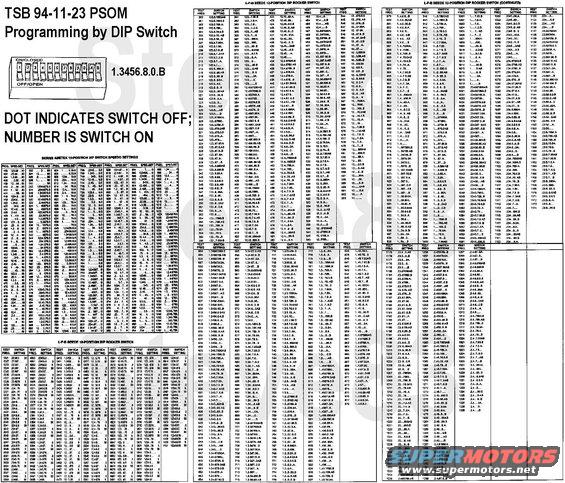 tsb941123psombydip.jpg TSB 94-11-23 PSOM Programming by DIP Switch
Publication Date: JUNE 1, 1994

MEDIUM/HEAVY TRUCK:  1987-95 C SERIES, CARGO SERIES, F & B SERIES, L SERIES

ISSUE: The field has requested a simplified calibration procedure for electronic speedometers/odometers.

ACTION: Use the following TSB article to service all electronic speedometer/odometer calibration concerns. This TSB article supersedes both TSB 90-24-13 and TSB 93-25-16. Refer to the following procedure for service details.

SERVICE PROCEDURE
The transmission-mounted speed sensor transmits a signal to the speedometer/odometer which is dependent on:
* Rear axle ratio
* Tire revolutions per mile (RPMi) based on tire height.

REAR AXLE RATIO DETERMINATION
The axle ratio can be determined by referring to the information delivered with the vehicle or finding the metal tag attached to the differential. If the vehicle has a two speed differential, (e.g. 4.10/5.72:1), use the smaller number (4.10 in this case) in all calculations.

TIRE REVOLUTIONS PER MILE DETERMINATION
The revolutions per mile can be determined as follows:
1. Measure the tire height (ground to top of tire) in inches with the vehicle on level ground, loaded with the tires &quot;cold&quot; and inflated to the recommended pressure . Measure to the nearest 1/8&quot;.
2. Use the following table to convert &quot;eighths&quot; to decimals. If calculation is done in centimeters, divide tire height by 2.54 to convert to inches.
EIGHTHS/DECIMALS CONVERSION CHART
EIGHTHS  DECIMAL EQUIVALENT
1/8  .125
1/4  .250
3/8  .375
1/2  .500
5/8  .625
3/4  .750
7/8  .875
(Example: If tire height is 36-1/8&quot;, use 36.125&quot; in your revolutions per mile calculations.)
3. Divide 20,168 (constant) by the tire height to get revolutions per mile. This is RPMi (Example: 20,168 / 36.125 = 558.28 ).

CALIBRATION FREQUENCY DETERMINATION
Multiply the axle ratio times the revolutions per mile, times 0.267 (constant) (Example: 558.28 x 4.10 x 0.267 = 611.49). Round the 611.49 to the nearest whole number, which is 611 (on Ametek heads round to the nearest even whole number).

DETERMINE SPEEDOMETER/ODOMETER SWITCH SETTINGS
1. Determine which type speedometer/odometer is being installed. The following procedure applies for both &quot;stand-alone&quot; and gauge &quot;cluster&quot; type speedometer/odometer units. (Replacement units are either the 12-switch Beede or the 10-switch Ametek type. The 10-switch Beede has been discontinued for service.)
2. If the unit to be calibrated is a 10-switch type, determine if it is an Ametek or a Beede by looking at the type of electrical connection on the back. The Beede has four (4) &quot;studs&quot;, while the Ametek has a single plug-in type connector. If a 10-switch Beede is replaced with a 10-switch Ametek, a simple electrical jumper wire will be included with the new speedometer.
3. There are three speedometer setting charts: Ametek 10-position, Figure 1; Beede 12-position, Figures 2-5; and Beede 10-position, Figure 6.
4. Using the correct chart, find the &quot;test-freq&quot; in the left hand column, and read the switch settings in the next column. A number means that switch is to be placed in the &quot;ON&quot; or closed position, and a period means that the switch is to be placed in the &quot;OFF&quot; or open position. (Example: Using the Beede 12-position chart and the 611 test frequency calculated in the example, the chart gives switch settings as: 1.3456.8.0.B). This means that switches 1,3,4,5,6,8,10 and 12 are &quot;ON&quot;, and switches 2,7,9 and 11 are &quot;OFF&quot;.
a. If the speedometer has 12 switches, the letters &quot;A&quot; and &quot;B&quot; are used to represent switches 11 and 12.
b. There are at least three different styles of switches with unique switch position labeling. Ignore the switch position labeling. Pushing the top of the switch in turns the switch &quot;ON&quot;. Pushing the bottom of the switch in turns the switch &quot;OFF&quot;.
5. Figure 7 is a &quot;picture&quot; of a 12-position speedometer/odometer switch with switches 1,3,4,5,6,8,10 and 12 &quot;ON&quot;, and switches 2, 7, 9 and 11 &quot;OFF&quot;.
NOTE:  THE SWITCH SETTING IS THE SAME FOR MILES PER HOUR OR KILOMETERS PER HOUR.

OTHER APPLICABLE ARTICLES: NONE
SUPERSEDES: 90-24-13, 93-25-16
WARRANTY STATUS: INFORMATION ONLY

For other TSBs, check [url=www.bbbind.com/tsb-wiring-diagrams-database/]here[/url].