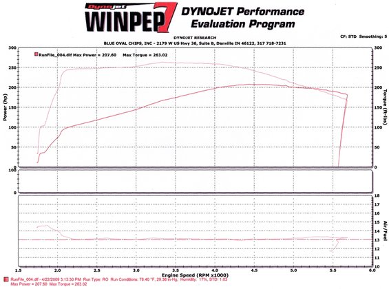 Dynojet Performance Evaluation Program graph showing power and torque curves
