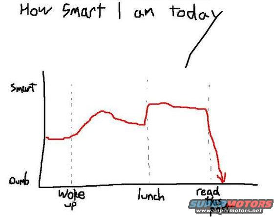 Hand-drawn graph titled 'How Smart I am today' with a red line charting intelligence from 'dumb' to 'smart' throughout the day, showing a sharp drop after 'read'