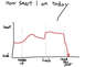 1993 Ford Probe - A humorous graph illustrates a person's fluctuating intelligence throughout the day, with a significant decline after reading.