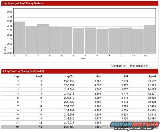 march1509bwrp1acc.jpg March 14th 2009 by lap time chart.  A look at what my consistency is like.

The location: Buttonwillow 1A CCW

Temp: 101
Air Pressure 23, 23

 