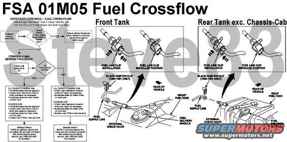 fsa01m05fuelcrossflow.jpg FSA 01M05 Fuel Cross-Flow
Check [url=http://owner.ford.com/servlet/ContentServer?pagename=Owner/Page/RecallsPage]the Ford website[/url] &/or [url=http://www.nhtsa.gov/Vehicle%20Safety/Recalls%20&%20Defects]the NHTSA[/url] to see if your VIN is affected.

[url=https://www.supermotors.net/registry/media/879227][img]https://www.supermotors.net/getfile/879227/thumbnail/fdmvalve.jpg[/img][/url] . [url=https://www.supermotors.net/registry/media/863556][img]https://www.supermotors.net/getfile/863556/thumbnail/fuelcheckvalve.jpg[/img][/url] . [url=https://www.supermotors.net/registry/media/283459][img]https://www.supermotors.net/getfile/283459/thumbnail/fdm.jpg[/img][/url] . [url=https://www.supermotors.net/registry/media/825934][img]https://www.supermotors.net/getfile/825934/thumbnail/fuelpressuregauge.jpg[/img][/url] . [url=https://www.supermotors.net/registry/media/1164710][img]https://www.supermotors.net/getfile/1164710/thumbnail/fdms.jpg[/img][/url]

ATTACHMENT III: Technical Information
--------------------------------------------------------------------------------
FUEL CROSS FLOW WARRANTY EXTENSION AFFECTED VEHICLES: ALL 1990, 1991, 1992 AND 1993 MODEL YEAR F-SERIES VEHICLES EQUIPPED WITH 4.9, 5.0, 5.8 OR 7.5 LITER ENGINES AND DUAL FUEL TANKS

NOTE: Check OASIS to see if either Safety Recall 00S57 or 93S68 is open. If either recall is open, do not continue with this procedure. Instead, perform the appropriate safety recall and return vehicle to the owner.

SERVICE PROCEDURE:
1. Attach an EFI/CFI fuel pressure gauge to the Schrader valve on the engine fuel rail.
WARNING: FUEL IN THE FUEL SYSTEM REMAINS UNDER HIGH PRESSURE, EVEN WHEN THE ENGINE IS NOT RUNNING. BEFORE SERVICING OR DISCONNECTING ANY OF THE FUEL LINES OR FUEL SYSTEM COMPONENTS, THE FUEL SYSTEM PRESSURE MUST BE RELIEVED TO PREVENT ACCIDENTAL SPRAYING OF FUEL, CAUSING PERSONAL INJURY OR A FIRE HAZARD.
2. Start the engine and record the fuel pressure reading. Turn the ignition key to the OFF position. Then relieve the fuel system pressure by slowly opening the manual valve on the fuel pressure gauge. Remove the gauge from the fuel rail.


ALL EXCEPT CHASSIS CAB

6-CYLINDER ENGINES
- If the fuel pressure is 55 PSI or less, perform all of the following:
* External Check Valve Installation And Return Line Inspection - Rear Tank.
* External Check Valve Installation And Return Line Inspection - Front Tank.
- If the fuel pressure exceeds 55 PSI, perform all of the following:
* Fuel Pressure Regulator Replacement.
* External Check Valve Installation And Return Line Inspection - Rear Tank.
* External Check Valve Installation And Return Line Inspection - Front Tank.

8-CYLINDER ENGINES
- If the fuel pressure is 39 PSI or less, perform all of the following:
* External Check Valve Installation And Return Line Inspection - Rear Tank.
* External Check Valve Installation And Return Line Inspection - Front Tank.
- If the fuel pressure exceeds 39 PSI, perform all of the following:
* Fuel Pressure Regulator Replacement.
* External Check Valve Installation And Return Line Inspection - Rear Tank.
* External Check Valve Installation And Return Line Inspection - Front Tank.


CHASSIS CAB

6-CYLINDER ENGINES
- If the fuel pressure is 55 PSI or less, perform all of the following:
* Fuel Delivery Module Installation And Return Line Inspection - Rear Tank.
* External Check Valve Installation And Return Line Inspection - Front Tank.
- If the fuel pressure exceeds 55 PSI, perform all of the following:
* Fuel Pressure Regulator Replacement.
* Fuel Delivery Module Installation And Return Line Inspection - Rear Tank.
* External Check Valve Installation And Return Line Inspection - Front Tank.

8-CYLINDER ENGINES
- If the fuel pressure is 39 PSI or less, perform all of the following:
* Fuel Delivery Module Installation And Return Line Inspection - Rear Tank.
* External Check Valve Installation And Return Line Inspection - Front Tank.
- If the fuel pressure exceeds 39 PSI, perform all of the following:
* Fuel Pressure Regulator Replacement.
* Fuel Delivery Module Installation And Return Line Inspection - Rear Tank.
* External Check Valve Installation And Return Line Inspection - Front Tank.

FUEL PRESSURE REGULATOR REPLACEMENT
NOTE: Perform only if fuel pressure exceeds levels specified earlier in this procedure.

1. Install a memory saver, then disconnect the battery negative cable.
2. Disconnect the vacuum line from the fuel pressure regulator, which is located on the fuel rail.
3. Remove the retaining screws from the fuel pressure regulator.
4. Remove and discard the fuel pressure regulator, gasket and O-ring seal from the fuel rail manifold.
5. Lubricate the new fuel pressure regulator O-ring with light oil (10W30 oil WSE-M2C903-A2 or equivalent). Install the new O-ring and the new gasket on the new regulator.
6. Position the new fuel pressure regulator with O-ring and gasket onto the fuel rail and install the retaining screws. Tighten the screws to 4 Nm (35 lb-in).
7. Connect the vacuum line to the new fuel pressure regulator.

EXTERNAL CHECK VALVE INSTALLATION AND RETURN LINE INSPECTION - REAR TANK (NON-CHASSIS CAB VEHICLES)

1. Install a memory saver, then disconnect the battery negative cable.
2. Drain the rear fuel tank, using Rotunda Fuel Storage Tanker 034-00002, 034-00014 or equivalent.
3. Raise the vehicle on a hoist.
4. Position the spare tire out of the way.
5. Loosen the hose clamp at the fuel filler hose connection to the rear fuel tank.
6. Position a safety stand under the rear fuel tank.
7. Remove the fuel tank support straps.
8. Access the fuel delivery module (FDM) at the top of the tank by lowering the tank while guiding the fuel filler hose from the tank.
9. NOTE: For vehicles equipped with stainless steel braided flex lines, proceed to the next step. Inspect the nylon fuel return lines for kinking.
- If the nylon fuel return line is not kinked or the vehicle is equipped with stainless steel braided flex lines, proceed to the next step.
- If the nylon return line is kinked, repair the line as necessary using Rotunda Tool 134-000001 (Plastic Fuel Line Fitting Connector Tool), before continuing this procedure.
10. NOTE: Remove and discard the black hairpin clip on 1990 and 1991 model year vehicles. A new clip will be used when reconnecting the fuel supply line. Disconnect the fuel supply line at the FDM.
11. If equipped, remove and discard the old external check valve.
12. Install the external check valve to the supply tube of the FDM. Install the fuel line clip onto the external check valve.
13. Connect the fuel supply line to the external check valve. Install a new black hairpin clip on 1990 and 1991 model year vehicles.
14. Raise the rear fuel tank back into position while guiding the fuel filler hose onto the fuel tank.
15. Install the fuel tank straps. Tighten bolts to 38 Nm (28 lb-ft).
16. Tighten the fuel filler hose clamp to 4 Nm (35 lb-in).
17. Remove the safety stand.
18. Reposition the spare tire.
19. Lower the vehicle.

EXTERNAL CHECK VALVE INSTALLATION AND RETURN LINE INSPECTION - FRONT TANK (ALL VEHICLES)

1. Drain the front fuel tank, using Rotunda Fuel Storage Tanker 034-00002, 034-00014 or equivalent.
2. Raise the vehicle on a hoist.
3. Remove the skid plate if equipped.
4. Loosen the hose clamp at the fuel filler hose connection to the front tank.
5. Position a safety stand under the fuel tank.
6. Remove the fuel tank support strap bolts.
7. Access the FDM at the top of the tank by lowering the tank while guiding the fuel filler hose from the tank.
8. NOTE: For vehicles equipped with stainless steel braided flex lines, proceed to the next step. Inspect the nylon fuel return line for kinking.
- If the nylon fuel return line is not kinked or the vehicle is equipped with stainless steel braided flex lines, proceed to the next step.
- If the nylon return line is kinked, repair the line as necessary using Rotunda Tool 134-000001 (Plastic Fuel Line Fitting Connector Tool), before continuing this procedure.
9. NOTE: Remove and discard the black hairpin clip on 1990 and 1991 model year vehicles. A new clip will be used when reconnecting the fuel supply line. Disconnect the fuel supply line at the fuel delivery module.
10. If equipped, remove and discard the old external check valve.
11. Install the external check valve to the supply tube of the fuel delivery module. Install the fuel line clip onto the external check valve.
12. Connect the fuel supply line to the external check valve. Install a new black hairpin clip on 1990 and 1991 model year vehicles.
13. Reinstall the skid plate if removed.
14. Lower the vehicle.
15. Fill the fuel tanks.
16. Connect the battery negative cable, then remove the memory saver.
17. Without starting the engine, turn the ignition key on and off several times to pressurize the fuel system and check for leaks.

FUEL DELIVERY MODULE REPLACEMENT AND RETURN LINE INSPECTION - REAR TANK (CHASSIS CAB VEHICLES)

1. Install a memory saver, then disconnect the battery negative cable.
2. Drain the rear fuel tank, using Rotunda Fuel Storage Tanker 034-00002, 034-00014 or equivalent.
3. Raise the vehicle on a hoist.
4. Position the spare tire out of the way.
5. Loosen the hose clamp at the fuel filler hose connection to the rear fuel tank.
6. Position a safety stand under the rear fuel tank.
7. Remove the fuel tank support skid plate bolts.
8. Access the fuel delivery module (FDM) at the top of the tank by lowering the tank while guiding the fuel filler hose from the tank.
9. NOTE: Remove and discard the black hairpin clip. A new clip will be used when reconnecting the fuel supply line.
Disconnect the fuel supply line, fuel return line and the electrical connector (not shown) from the FDM. 10. Disconnect the vapor line from the fuel tank.
11. Lower the fuel tank while guiding the fuel filler hose out of the tank.
12. NOTE: For vehicles equipped with stainless steel braided flex lines, proceed to the next step. Inspect the nylon fuel return line for kinking.
- If the nylon fuel return line is not kinked or the vehicle is equipped with stainless steel braided flex lines, proceed to the next step.
- If the nylon return line is kinked, repair the line as necessary, using Rotunda Tool 134-000001 (Plastic Fuel Line Fitting Connector Tool) before continuing this procedure.
13. Clean any dirt from the top of the tank around the FDM.
14. Remove the locking ring from the FDM.
15. Remove the FDM, then remove and discard the gasket.
16. Clean the FDM mounting flange on the fuel tank, then install a new gasket onto the flange.
17. Install the new FDM, then install the locking ring. Tighten the locking ring to 62 Nm (46 lb-ft).
18. Raise the tank up into the vehicle, leaving enough room to make the connections on the top of the tank.
19. Connect the vapor line to the fuel tank.
20. Connect the fuel supply, fuel return and electrical connector to the FDM. Install a new black hairpin clip on the fuel supply line connection.
21. Raise the rear fuel tank into position while guiding the fuel filler hose into the tank.
22. Install the fuel tank support skid plate bolts. Tighten bolts 44 Nm (32 lb-ft).
23. Tighten the fuel filler hose clamp to 4 Nm (35 lb-in).
24. Remove the safety stand.
25. Reposition the spare tire.
26. Lower the vehicle.

ATTACHMENT II: Labor & Parts Information
--------------------------------------------------------------------------------
Labor Allowances

Check fuel pressure and inspect for kinked fuel lines. Install two check valves (or install one check valve and one FDM on Chassis Cab vehicles)
Description Labor Operation Labor Time*
1990/91 4.9L, 5.0L, 5.8L, and 7.5L Engine (Except Chassis Cab) 01M05B 1.5 Hour
1992/93 4.9L Engine 01M05C 1.9 Hour
1992/93 5.0L, 5.8L, and 7.5L Engine 01M05D 1.8 Hour
1990/91 Chassis Cab 4.9L Engine 01M05E 2.4 Hour
1990/91 Chassis Cab 5.0L, 5.8L, and 7.5L 01M05F 2.3 Hour

Check fuel pressure and inspect for kinked fuel lines. Install new fuel pressure regulator and two check valves (or fuel pressure regulator, one check valve, and one FDM on Chassis Cab vehicles)
Description Labor Operation Labor Time*
1990/91 4.9L, 5.0L, 5.8L, and 7.5L Engine (Except Chassis Cab) 01M05G 1.6 Hour
1992/93 4.9L Engine 01M05H 2.0 Hour
1992/93 5.0L, 5.8L, and 7.5L Engine 01M05J 1.9 Hour
1990/91 Chassis Cab 4.9L Engine 01M05M 2.5 Hour
1990/91 Chassis Cab 5.0L, 5.8L, and 7.5L Engine 01M05N 2.4 Hour

*NOTE: When additional time is required due to the conditions described below, this must be claimed as actual time. Use "MT01M05" as the labor operation for the additional time.
Trucks equipped with fuel tank skid plates
Trucks over 8,500 lbs. GVW and equipped with a 5.8L engine

Parts Ordering Information
Parts will not be direct shipped for this program. Order your parts requirements through normal order processing channels as noted below:

Stock Orders Effective immediately Normal order process
Interim Orders Effective immediately Normal order process
Emergency Orders First 30 days after launch Call 1-800-325-5621
Emergency Orders 31 days after launch Normal order process

Dealers will need to call 1-800-325-5621 for emergency orders for 60 days after campaign launch.
NOTE: ONLY A VERY SMALL PERCENTAGE OF VEHICLES WILL NEED THIS REPAIR BECAUSE IT IS ONLY FOR VEHICLES THAT HAVE HAD THE ORIGINAL RECALL (93S68 OR 00S57) COMPLETED AND HAVE HAD A SUBSEQUENT CROSS FLOW CONDITION.

Parts Requirements
Part Number Description Quantity

1L3Z-9J274-BA Check Valve for 1990/91 4.9L/5.0L/5.8L/7.5L Engines (Also used for Chassis Cab Vehicles) - 1 package per vehicle (2 per pkg.)

1L3Z-9J274-AA Check Valve for 1992/93 4.9L/5.0L/5.8L/7.5L Engines - 1 package per vehicle (2 per pkg.)

The following part is used only for 90-91 vehicles requiring repairs. See Attachment III.
(Owner Letters for this vehicle population will be mailed sometime in late July 2001).

N806190-S1901 Black Hairpin Clip (Retainer-Push Connect) 90-91 vehicles only - 2 per vehicle (4 per pkg.)

FOR CHASSIS CAB vehicles with 137" WB or 161" WB , ALSO ORDER THE PART BELOW. (only one check valve must be installed on the forward/mid-ship tank; the check valve will not fit on the rear tank) Dealers MUST install a fuel delivery module on the rear tank.

F6TZ-9A407-EA Fuel Delivery Module (rear plastic tank for Chassis Cab only) MUST CALL 1-800-325-5621 FOR ALL ORDER TYPES 1 per vehicle (ONLY FOR CHASSIS CAB VEHICLES)


DOR/COR NUMBER
DOR/COR for this program is 50243. This number identifies parts ordered for this campaign through the Special Service Support Center (1-800-325-5621).

DEALER PRICE
For latest prices, check or call your:
DOES II
Updated Price Book
EXCESS STOCK RETURN

Excess stock returned for credit must have been purchased from Ford Customer Service Division in accordance with Policy Procedure Bulletin 4000.

ATTACHMENT I: Owner Letter
-----------------------------------------------------------------------------------
At Ford Motor Company, we are constantly working to improve our products. The reason for this letter is to tell you about a no charge coverage program (Extended Coverage Program 01M05).

What is the no charge coverage program? Your vehicle may experience a fuel cross-flow condition if the check valve in the fuel pump/sender assembly becomes damaged. If this check valve becomes damaged, fuel may be supplied from one tank and some or all of the unused fuel may be returned to the other tank. Should this occur, the capacity of the receiving tank may be exceeded and fuel may overflow from the filler cap.Note: Your vehicle was covered under Safety Recall 93S68 which was initiated in late 1993 to address fuel cross-flow. If Safety Recall 93S68 has never been performed on your vehicle, we encourage you to have it performed. If Safety Recall 93S68 was performed and you are still experiencing fuel cross-flow, then the cost to repair the cross-flow condition will be covered under this extended coverage program, number 01M05.

Note: Your vehicle was covered under Safety Recall 93S68 which was initiated in late 1993 to address fuel cross-flow. If Safety Recall 93S68 has never been performed on your vehicle, we encourage you to have it performed. If Safety Recall 93S68 was performed and you are still experiencing fuel cross-flow, then the cost to repair the cross-flow condition will be covered under this extended coverage program, number 01M05.

What does Extended Coverage Program 01M05 cover?... This program extends the coverage for the cross-flow condition to 12 years or 150,000 miles from your vehicle's warranty start date, whichever occurs first. This coverage will automatically transfer to subsequent owners. If the vehicle already has more than 150,000 miles, this coverage will last until December 31, 2001.

If your vehicle should experience a fuel cross-flow condition, your dealership will repair the condition free of charge (parts and labor).

Refunds ... If your vehicle had a fuel cross-flow condition which was the cause of a repair which occurred before the date of this letter, Ford is offering a full refund. For the refund, please give your paid original receipt to your Ford or Lincoln Mercury dealer. To avoid delays, do not send receipts to Ford Motor Company.

If you've changed address or sold the vehicle... Please fill out the enclosed prepaid postcard and mail it to us if you have changed address or sold the vehicle.

Quality Care is the commitment of Ford Motor Company and its dealerships to provide you with a superior service and ownership experience. We stand committed with our dealers to assist you with all of your automotive service needs. With our nationwide dealer network, we're here to ensure you receive Quality Care service so that your vehicle maintains peak performance throughout your ownership experience.

We hope this no charge coverage confirms our commitment to your satisfaction. We pride ourselves on becoming the world's leading consumer company for automotive products and services.
------------------------------------------------------------------------------
Safety Recall 93S68 - All 1990, 1991, 1992 and certain 1993 Model Year F-Series Vehicles equipped with 4.9, 5.0, 5.8 or 7.5 Liter Engines and Dual Fuel Tanks

Affected Vehicles
All 1990, 1991, 1992 and certain 1993 model F-Series vehicles equipped with 4.9, 5.0, 5.8 or 7.5 Liter engines and dual fuel tanks.

Reasons For Recall
Some of the affected vehicles may experience a cross tank fuel flow condition due to the damaged check valve in the fuel pump/sender assembly. Fuel may be supplied from one tank and some or all of the unused fuel may be returned to the other tank. Should this occur, the capacity of the receiving tank may be exceeded and fuel may overflow from the filler cap. Fuel spillage in the presence of an ignition source could potentially result in a fire.

To correct this condition, the fuel pressure regulator will be replaced and a check valve will be installed between each fuel supply line and fuel tank.

Free Fuel Line Removal Tool
Standard fuel line removal tools can be used to disconnect fuel lines. However, because of the number of vehicles to be serviced, two free tools (#T93T-9550-AH) will be provided to each Ford dealer. These tools will be in your next Dealer Mail System (DMS) shipment (DMS packing slip #930902).

Parts Kit Codes
The required parts kit code for each vehicle will be shown on the attached VIN listing and will be printed at the top of each Owner Letter. Ask owners for the kit code shown on their letter when the owner calls for a service appointment.

Affected Vehicles: 1990 - 1992 and certain 1993 Model Year F-Series vehicles with 4.9, 5.0, 5.8 or 7.5 Liter Engines and Dual Fuel Tanks

WARNING: DO NOT SMOKE, CARRY LIGHTED TOBACCO OR ANY OPEN FLAME OF ANY TYPE WHEN WORKING ON OR NEAR ANY FUEL-RELATED COMPONENT. HIGHLY FLAMMABLE MIXTURES ARE ALWAYS PRESENT AND MAY BE IGNITED, RESULTING IN POSSIBLE PERSONAL INJURY.

WARNING: FUEL SUPPLY LINES WILL REMAIN PRESSURIZED FOR LONG PERIODS OF TIME AFTER ENGINE SHUTDOWN. THIS PRESSURE MUST BE RELIEVE BEFORE SERVICING OF THE FUEL SYSTEM IS BEGUN.

CAUTION: Each kit and instruction sheet is unique. Be sure to use the kit and instruction sheet that matches the vehicle to be serviced. Detailed instructions are not reproduced here but are included in each kit.


Follow all instructions in each kit carefully. In particular, note the following items:
* Be sure to leak test each truck before returning it to the customer.
* Be careful not to kink fuel lines when reinstalling fuel tanks.
* Do not mix parts. Some parts look similar. For example, some kits contain short check valve connectors (orange tag with part number imprinted); other kits contain long check valve connectors (white tag with part number imprinted).
(See detailed instructions included in each kit)

Kit AA:
(I.S. 8115) 1990/91 F-Series with Dual Fuel Tanks and 4.9L Engine (except 137" and 161" WB).

Kit BB:
(I.S. 8116) 1990/91 F-Series with Dual Fuel Tanks and 5.0L/5.8L/7.5L Engine (except 137" and 161" WB).

Kit CC:
(I.S. 8117) 1992/93 F-Series with Dual Fuel Tanks and 4.9L Engine (except 137" and 161" WB).

Kit DD:
(I.S. 8118 ) 1992/93 F-Series with Dual Fuel Tanks and 5.0L/5.8L/7.5L Engine (except 137" and 161" WB).

Kit EE: (Chassis Cab)
(I.S. 8122) 1990/91 F-Series Chassis Cab 137" WB with Dual Fuel Tanks and 4.9L Engine.

Kit FF: (Chassis Cab)
(I.S. 8123) 1990/91 F-Series Chassis Cab 137" WB with Dual Fuel Tanks and 5.0L/5.8L/7.5L Engine.

Kit GG: (Chassis Cab)
(I.S. 8124) 1990/91 F-Series Chassis Cab 161" WB with Dual Fuel Tanks and 4.9L Engine.

Kit HH: (Chassis Cab)
(I.S. 8125) 1990/91 F-Series Chassis Cab 161" WB with Dual Fuel Tanks and 5.0L/5.8L/7.5L Engine.

Labor Allowances
Install new fuel pressure regulator and check valves (or new fuel lines with built-in check valves):

APPLICATION PARTS KIT TIME LABOR CODE
1990/91 4.9L Engine AA 1.6 Hrs. Insert in Box "B" on Form 1864
1990/91 5.0L/5.8L/7.5L Engine BB 1.5 hrs. Insert in Box "B" on Form 1864
1992/93 4.9L Engine CC 1.9 hrs. Insert in Box "B" on Form 1864
1992/93 5.0L/5.8L/7.5L Engine DD 1.8 Hrs. Insert in Box "C" on Form 1864
1990/91 Chassis Cab 4.9L Engine EE, GG 2.5 Hrs. Insert in Box "C" on Form 1864
1990/91 Chassis Cab 5.0L/5.8L/7.5L FF, HH 2.4 Hrs. Insert in Box "C" on Form 1864


NOTE:
Add 0.1 hour Administrative Allowance to the total repair time.

Add additional 0.3 hour if truck is equipped with fuel tank skid plates.

Add additional 0.1 hour if truck is over 8,500 lbs. and equipped with a 5.8L engine.

Parts Requirements

Parts will not be direct shipped for this recall.

For Kits AA, BB, CC, and DD, order your parts requirements through normal order processing channels.

For Kits EE, FF, GG, and HH, order your parts by calling Renkim Corporation at 1-800-325-5621. When calling, be prepared to announce Recall 93S68, give your name, dealer name, P & A code, the VIN number of the vehicle to be serviced, and the kit part number required (do not order Kits AA, BB, CC or DD by calling this number.).

PART NUMBER DESCRIPTION CLASS DEALER PRICE
F4PZ-9155-A Kit AA - 1990/91 4.9L (all wheel bases except 137" WB and 161" WB) AG $25.00
F4PZ-9155-B Kit BB - 1990/91 5.0L/5.8L/7.5L (all wheel bases except 137" WB and 161" WB) AG $25.00
F4PZ-9155-C Kit CC - 1992/93 4.9L Engines AG $25.00
F4PZ-9155-D Kit DD - 1992/93 4.9L Engines AG $25.00
F4PZ-9155-E * Kit EE - 1990/91 4.9L Chassis Cab 137" WB AG $50.00
F4PZ-9155-F 1 Kit FF - 1990/91 4.9L Chassis Cab 161" WB AG $50.00
F4PZ-9155-G 1 Kit GG - 1990/91 4.9L Chassis Cab 161" WB AG $50.00
F4PZ-9155-H 1 Kit HH - 1990/91 5.0L/5.8L/7.5L Chassis Cab 161" WB AG $50.00

* Must be ordered by calling 1-800-325-5621 - see instructions above..
------------------------------------------------------------------------------
Safety Recall 00S57 - Certain 1993 Model Year F-Series Vehicles Equipped with Dual Fuel Tanks and 4.9, 5.0, 5.8 or 7.5 Liter Engines - Fuel Pressure Regulator

AFFECTED VEHICLES

The following 1993 model year Ford F-Series Trucks equipped with dual fuel tanks and 4.9, 5.0, 5.8 or 7.5 Liter engines produced at the following assembly plants:

Kansas City Assembly Plant from November 13, 1992 through August 21, 1993
Michigan Truck plant from November 23, 1992 through August 13, 1993
Norfolk Assembly Plant from November 12, 1992 through August 2, 1993
Chassis Cab vehicles built at Ontario Assembly Plant from November 11, 1992 through August 24, 1993
SAFETY CONCERN

The affected vehicles have a carbon steel fuel pressure regulator in the fuel system that may wear out during the life of the vehicle. If this should occur, the vehicle may experience a cross tank fuel flow condition. Fuel may be supplied from one tank and some or all of the unused fuel may be returned to the other tank. Should this occur, the capacity of the receiving tank may be exceeded and fuel may overflow from the filler cap. Fuel spillage in the presence of an ignition source could potentially result in a fire.

SERVICE ACTION

To correct this condition, the fuel pressure regulator will be replaced on all affected vehicles.

OTHER COVERAGE

All of the vehicles affected by Safety Recall 00S57 (Fuel Pressure Regulator Replacement) are also affected by Owner Notification Program 01M05 (extended coverage for the cross-flow condition). For this reason, 00S57 is being launched concurrently with Owner Notification Program 01M05. If an affected customer reports fuel cross-flow, always complete Safety Recall 00S57 first and release the vehicle. Program 01M05 only applies if the customer reports fuel cross-flow after Safety Recall 00S57 has been completed.

Safety Recall 00S57: To eliminate fuel cross-flow between fuel tanks, your dealer will install a revised stainless steel fuel pressure regulator. This service will be performed on your vehicle free of charge (parts and labor).
Extended Coverage Program 01M05: This program extends the coverage for the potential fuel cross-flow condition to 12 years or 150,000 miles from your vehicle's warranty start date, whichever occurs first. This coverage will automatically transfer to subsequent owners. If the vehicle already has more than 150,000 miles, this coverage will last until December 31, 2001.

Technical Information
For replacement of the Fuel Pressure Regulator, please follow the procedures in the appropriate Workshop Manual.

Labor Allowances
Description Labor Operation Labor Time
Replace Fuel Pressure Regulator 00S57B 0.5 Hour
Administrative Allowance Misc. Expense
Code "ADMIN" 0.1 Hour

Fuel Pressure Regulator, all except 4.9L engine: F4CZ-9C968-A
Fuel Pressure Regulator, 4.9L engine: F4TZ-9C968-A