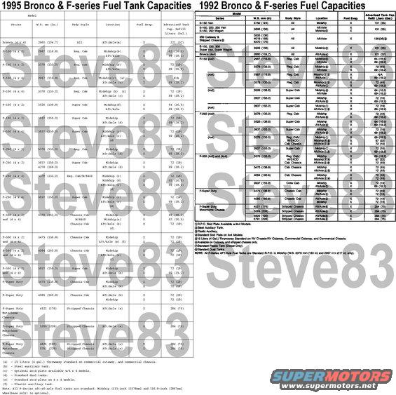 fuelcapacity925.jpg Fuel Tank Capacity '92 & '95
IF THE IMAGE IS TOO SMALL, click it.

For wheelbase, see this:
[url=http://www.supermotors.net/registry/media/72354][img]http://www.supermotors.net/getfile/72354/thumbnail/doorsticker.jpg[/img][/url]

For pickup tank access, see this:
[url=http://www.supermotors.net/registry/media/471464][img]http://www.supermotors.net/getfile/471464/thumbnail/bedboltspu.jpg[/img][/url]

For older trucks:
[url=http://www.supermotors.net/registry/media/754907][img]http://www.supermotors.net/getfile/754907/thumbnail/fueltanks86.jpg[/img][/url]