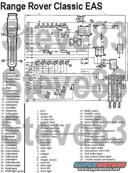 airsusprrc.jpg Electronic Air Suspension for Range Rover Classic

For plumbing, see:
[url=http://www.supermotors.net/registry/media/540042][img]http://www.supermotors.net/getfile/540042/thumbnail/airsystem.jpg[/img][/url]

RANGE ROVER ELECTRONIC AIR SUSPENSION (EAS)

Description
The electronic air suspension is a versatile microprocessor controlled system that exploits the advantages of air suspension. It provides a variable spring rate, which achieves near constant ride frequency for all load conditions, giving:
> Improved ride quality.
> Continuity of ride quality, laden or unladen.
> Constant ride height.
> Improved headlamp leveling.

The function of the system is to provide five height modes, each of which is automatically maintained at the given height by the system logic with the minimum of driver involvement. Vehicle height is sensed by four rotary potentiometer type height sensors. Vehicle height information from each potentiometer signals the ECU to adjust each air spring by switching the solenoid valves to hold, add or release air. The system provides five height settings and automatic self-leveling as follows:
> Standard - standard ride height i.e. 790 mm  /-7 mm, measured from centre of wheel arch eyebrow to floor.
> Low profile: 20 mm below standard.
> Access: 60 mm below standard.
> High profile: 40 mm above standard.
> Extended profile: 10 to 30 mm above high profile.

Self-Leveling
The system provides self-leveling under varying vehicle loads. The vehicle will self level to the lowest corner height level for 10 seconds after switching off engine, exiting vehicle and closing doors.

Standard
Vehicle ride height is tile same as with conventional suspension, but is maintained under all load conditions. This also provides improved headlamp leveling.

Low profile
This position gives improved handling and fuel consumption at high speed.  When the vehicle speed exceeds 80 kph (50 mph) for more than 30 seconds, with INHIBIT switch off, the vehicle will enter the low profile position. The vehicle will return to standard height when vehicle speed drops below 56 kph (35 mph) for more than 30 seconds, unless vehicle stops, in which case it returns to standard when driven away. The LOWER lamp is illuminated in this condition.

Access
This position makes passenger boarding and luggage loading easier.  With the vehicle stationary, park brake on (manual) or P selected (automatic), footbrake off, doors closed, and INHIBIT switch off, pressing the LOWER switch will select the ACCESS position. It is possible to select access for 15 seconds after switching engine off. The LOWER lamp flashes until access position is reached, when it remain constantly illuminated.

NOTE: Opening a door will freeze vehicle position.

From access, the vehicle will return to standard ride height if the RAISE switch is pressed, OR inhibit switched on, OR park brake released, OR the vehicle driven off.

High profile
This position is used to improve approach and departure angles and when wading. Pressing the RAISE switch will select this position provided the road speed is below 56 kph (35 mph) with INHIBIT off. The vehicle will return to standard position when road speed exceeds 56 kph (35 mph) or LOWER switch is pressed.  The RAISE lamp is illuminated in this condition.

NOTE: When raising ride height, rear of vehicle will raise by 70% of movement first followed by 70% of front. Rear will raise remaining 30% before front. Lowering will be achieved by lowering front of vehicle first. This will ensure that, with headlamps illuminated, there is no inconvenience from headlamp dazzle to other road users.  BUT, lowering to access position will be achieved by the fastest possible means, by opening all air valves at the same time.

Extended profile
This position is achieved when vehicle is off road in standard or high profile and the chassis is grounded leaving wheels unsupported. Initial ECU reaction is to deflate (lower) affected springs. After a timed period ECU detects no height change, therefore it reinflates springs in an attempt to regain traction. The RAISE lamp will flash in this mode. After ten minutes system will return to high profile, unless LOWER switch is pressed.

Component Description

Electrical control unit - ECU
The ECU is located underneath the right hand front seat, on top of the fuel ECU. It maintains the requested vehicle ride height by adjusting the volume of air in each air spring. It is connected to the cable assembly by a 35-way connector. To ensure safe operation the ECU has extensive on board diagnostic and safety features. The ECU is non-serviceable. In case of failure it must be replaced.

Power supply for the system consists of the following components:
1. Delayed power turn off relay. This remains powered up for 10 seconds after exiting vehicle to allow self-leveling.
2. Compressor relay, 4 pins.
3. Warning light relay, 5 pins.
4. 30 amp 'maxi fuse' for compressor power.
5. 15 amp fuse for ECU pin 1.

The disable switch is mounted under the right hand front seat. The switch has no markings; in the DISABLE position the bottom of the switch is pushed in. It is used to disable system when vehicle is being delivered, or when working on the system after depressurizing. The switch disables the system at speeds below 56 kph (35 mph).

Height sensors
Four potentiometer type height sensors signal vehicle height information to the ECU. The potentiometers are mounted on the chassis and activated by links to the front radius arms and rear trailing links. In case of height sensor failure, the assembly must be replaced.

Control Switches
Mounted on the lower fascia, three control switches are arranged thus:
1 - Raise - momentary touch switch
2 - Inhibit - self-latching switch, when switched on the vehicle will remain at standard ride height. This position is used when the automatic height adjustment is not required, i.e. when towing. Self leveling will continue to function.
3 - Lower - momentary touch switch

The switches incorporate a warning lamp. When engine is started all three warning lamps will illuminate for three seconds as part of bulb check.  The switches are illuminated when the vehicle lights are on, controlled by the dimmer switch. The following components are contained in the AIR SUPPLY UNIT mounted on the right hand chassis side: AIR COMPRESSOR, AIR DRYER, and VALVE BLOCK.

Air compressor
The air compressor provides system pressure. A thermal switch is incorporated which switches off the compressor relay earth at 130°C. The compressor has an air intake silencer mounted behind rear mud flap. The air intake filter is located adjacent to the fuel filler flap. The filter is renewed every 40,000 km/24,000 miles/24 months (30,000 miles USA).

Air dryer
The air dryer is connected into the air line between compressor and reservoir. It removes moisture from pressurized air entering the system. When air is exhausted from the system, it passes through the dryer in the opposite direction. The air dryer is regenerative in that air absorbs moisture in the dryer and expels it to atmosphere.

The air dryer unit is non-serviceable, designed to last the life of the vehicle. However if water is found in the system when reservoir drain plug is removed, the air dryer must be changed.

CAUTION: If the air dryer is removed from the vehicle, the ports must be plugged to prevent moisture ingress.

Valve block
The valve block controls the direction of air flow. Air flow to and from the air springs is controlled by six solenoid operated valves, one for each air spring, one inlet and one exhaust. A diaphragm valve operated by the solenoid outlet valve ensures that all exhausted air passes through the air dryer.  In response to signals by the ECU, the valves allow high-pressure air to flow in or out of the air springs according to the need to increase or decrease pressure. The valve block is non-serviceable; in case of failure, it must be replaced.

Non-return valves
The valve block contains three non-return valves. NRVl retains compressor air pressure by preventing flow back to the compressor.
NRV2 prevents loss of pressure in the system if reservoir pressure drops. It also ensures correct - flow through the inlet valve.
NRV3 ensures correct flow through the exhaust valve.

Reservoir
The 10-liter reservoir is mounted on the left hand side of the chassis. One connection acts as inlet and outlet to the rest of the system. It stores compressed air between set pressure levels. The reservoir drain plug requires removing every 40,000 km/24,000 miles/24 months (30,000 miles USA) to check for moisture in the system.  See: Repair, air
reservoir - drain.

Pressure switch
Mounted on the reservoir is a pressure switch which senses air pressure and signals the ECU to operate the compressor when required. The compressor will operate when pressure falls to between 7.2 and 8.0 bar. It will cut out at a rising pressure of between 9.5 and 10.5 bar.

Air springs components
I. Top plate
2. Rolling rubber diaphragm
3. Piston

The air springs are mounted in the same position as conventional coil springs. Front and back air springs are of similar construction, but are not interchangeable.  The diaphragm is NOT repairable; if failure occurs, the complete unit must be replaced.

AIR PIPE COLOR CODES
The following pipes have a colored band to aid assembly:
Component - Color
Back left spring - Red
Back right spring - Blue
Front left spring - Yellow
Front right spring - Green
Reservoir - Brown
Exhaust - Violet

SYSTEM OPERATION
Air is drawn through the inlet filter (1) to the compressor (2), where it is compressed to 10.0 f 0.5 bar.

Compressor operation activates the diaphragm solenoid valve (12) to prevent air going straight to atmosphere.

Compressed air passes to the air dryer (3).  Moisture is removed as air flows through the dryer desiccant.  The desiccant in the dryer becomes wet.

Dried air passes to the valve block, through NRVI to the reservoir (4).

The three non-return valves (6) ensure correct air flow. They also prevent loss of spring pressure if total loss of reservoir pressure occurs.

A pressure switch (5) maintains system pressure between set limits by switching the compressor on and off via an ECU-controlled relay.

For air to be admitted to any spring or springs, inlet valve (7) and the relevant air spring solenoid valve or valves (9) must be energized.

For air to be exhausted from any spring, the exhaust valve ( 8 ) and the relevant air spring solenoid valve or valves must be energized.

The diaphragm solenoid valve ensures that air exhausted to atmosphere passes through the dryer. This action purges moisture from the desiccant and regenerates the air dryer.

Air is finally exhausted through the system-air-operated diaphragm valve (13) and to atmosphere through a silencer (14) at the chassis rear crossmember.

ECU INPUTS 
The air suspension system is controlled by the ECU, which operates dependant on driver-selected inputs plus those listed below. In each mode the ECU maintains the requested ride height by adjusting the volume of air in one or more of the air springs.

Battery - 12 volt supply from ignition load relay.

Engine - from alternator phase tap, signals engine speed to ECU. Note that engine must be running for all height changes, except access and self-leveling when parked The compressor will be disabled if engine speed falls below 500 rev/min.  This is to prevent the compressor drawing current from the battery when the alternator is not charging.

Height sensors four potentiometer height sensors provide suspension height signals to the ECU.

Road speed - the road speed transducer provides information enabling height changes to occur at correct road speed. Input speed signal to ECU is from a buffer unit located in the driver's side foot well.

Interior light delay unit - signals ECU if any door (not tailgate) is opened, which immediately suspends all height changes.

Park brake switch, manual vehicles the park brake must be ON to enter ACCESS

Gearbox inhibit switch, automatic vehicles - the transmission must be in park to enter access, park brake on or off.

Footbrake switch (brake light) - when footbrake is applied, and for one second after release, all height leveling is suspended below 1.6 kph (1 mph) and above 11 kph (5 mph). The purpose of this is to prevent the system reacting to suspension movement caused by weight transfer during braking and to prevent suspension windup during height change. Note that this inhibit function is removed after sixty seconds; e.g. if footbrake is held on for this time.

Delayed turn off relay remains energized after switching engine off and exiting vehicle, enables self-leveling to occur for 20 sec. If vehicle is stationary, the ECU will energize the relay every six hours to allow self-leveling to occur if necessary.

Reservoir pressure switch - when the ECU detects an output from the pressure switch indicating low pressure, the ECU will operate the compressor relay until the pressure switch indicates normal pressure.

Diagnostic plug ground - note that the two halves of the diagnostic plug are normally connected. When disconnected the system will not operate.  It will remain frozen at its current height until reconnected.

Disable switch - In the disable position, the switch sends a door open signal to the ECU. This freezes the system in position at speeds below 56 kph (35 mph).

SYSTEM FUNCTION
The following table indicates conditions required for various air suspension modes.
NOTE: That the engine must be running unless indicated, and that ACCESS may be selected for 15 seconds after switching engine off.

Function - Condition - Warning lamp on
1. Automatic functions - Inhibit switch OFF.
High profile to standard - Over 56 kph (35 mph) - No
Standard to low profile - Over 80 kph (50 mph) for 30 sec - Lower
Low profile to Standard - Below 56 kph (35 mph) for 30 sec (but above 1.6 kph (1 mph)) - No
Access to standard - Park brake off or drive away - No

2. Driver select functions - Inhibit switch OFF.
Standard to high profile - Raise switch below 56 kph (35 mph) - Raise
High profile to standard - Lower switch below 56 kph (35 mph) - No
Standard to access - Lower switch		)Stationary - Lower
					)park brake on
Low profile to access - Lower switch	)- manual/ - Lower
(where vehicle has not returned to standard	)transmission P
)- automatic
High to Access - Press lower switch twice	)doors shut - No
Access to standard - Raise switch - Lower
Access to high - Press raise switch twice - Raise

3. Inhibit switch ON
High profile to standard - Below 56 kph (35 mph) - Inhibit
Low profile to standard -   - Inhibit
Access to standard - Stationary/park brake on - Inhibit

4. Self-leveling
Vehicle leveling for 20 sec, and every 6 hrs - Stationary/engine off/exit vehicle - No

DIAGNOSTICS AND FAULT RECOVERY
The ECU incorporates Fault Recovery Strategies to minimize the effect of a system failure. A serial data link is provided to allow diagnostic information to be retrieved using the Lucas hand held tester. This is also used to set height sensor datum when required.
Note that the serial link connector is colored black for identification purposes. Any faults stored in the ECU memory (from the previous or current running period) will cause the ECU to flash the RAISE and LOWER lamps for 30 sec. followed by continuous illumination.
If the ECU registers a system fault, it will store the fault in the memory. The fault recovery program will operate the system depending on the nature of the fault as follows:
Speed sensor fault - the ECU will place the system in standard height and activate inhibit.
Height sensor fault the ECU will place the system in standard height and activate inhibit. Note that if more than one height sensor fails, the ECU will deflate the air springs to the bump stops.

WARNING: If any two failures occur, the system deflates and lowers vehicle to its bump stops. It is possible to drive the vehicle provided that great caution is exercised. The vehicle ride will be extremely uncomfortable and only low speeds will be possible. It is essential that the vehicle fault be rectified as soon as possible.

Pressure switch fault - the ECU will register pressure switch failure if it detects that the compressor has worked for a programmed time with normal air spring operation possible. The ECU will periodically operate the compressor as air is required. The vehicle will be inhibited to standard.

Compressor fault - the ECU will register compressor failure if it detects that the compressor has worked for a programmed time with normal air spring operation not possible. The ECU will attempt to place the system in standard ride height, or a safe lowered position (which could be system deflated). The system will be inhibited from further ride height changes.

Air leaks - during normal operation, the ECU correlates the operating time of the compressor with air usage. If compressor use is greater than programmed, the ECU will register an air lank and attempt to place the system in standard ride height, or a safe lowered position (which could be system deflated). The system will be inhibited from further ride height changes.

Valve block fault - the control of each air spring is monitored to determine that every valve is working correctly.
1. If the ECU detects an air valve stuck open, it will attempt to adjust the vehicle to standard height or a safe lowered position (which could be system deflated). The system will be inhibited from further ride height changes.
2. If an air valve is stuck closed above standard height, the ECU will deflate the other three air springs.
3. If an air valve is stuck closed at or below standard height, the ECU will attempt to adjust the other springs to the same height and activate inhibit.

SUSPENSION COMPONENTS
This section gives repair procedures for air suspension components. It is essential to note that repairs to other suspension and transmission components are affected by air suspension. To remove the following components, depressurize the system: front axle, panhard rod, radius arms, rear top and bottom links, and rear axle.

WARNING: The air spring must be restricted by suspension loading, with shock absorbers fitted before inflation. Unrestricted movement of a pressurized air spring will result in failure of the assembly, causing component and possible personal injury.

DEPRESSURIZE SYSTEM
Service repair no - 60.5038

Service tool: RTC 6834 - Lucas hand held tester
WARNING: Air suspension is pressurized up to 10 bar. Dirt or grease must not enter the system. Wear hand, ear and eye safety standard protection when servicing system.
1. Depressurizing system will lower body on to bump stops.
2. Connect hand held tester and follow manufacturer's instructions to depressurize complete system.
3. Ensure system is completely depressurized.  Check that all air springs are deflated and vehicle has dropped evenly to the bump stops. If a spring or springs remains inflated possibly due to a stuck solenoid valve, it will be necessary to disconnect the pressurized pipe at air spring.
WARNING: Wear hand, ear and eye safety standard protection. For extra protection wrap a clean cloth around pipe to be disconnected.  Note that vehicle will lower to bump stops when pipe is disconnected.
4. Disconnect air pipe see disconnect/connect air pipe.
5. Disable system using switch under right hand front seat.
Repressurize
6. Switch disable switch OFF.
7. Run engine to repressurize system.

AIR RESERVOIR - DRAIN
Service repair no - 50.50.24
The reservoir is drained every 30,000 Km (24,000 miles) - USA 30,000 miles.
1. Depressurize system.
2. Clean area around reservoir drain plug.
3. Partially open drain plug, allow residual air to escape.
4. Remove drain plug, NO water should be present. If water is present, air dryer unit must be changed.
5. Fit drain plug, checking sealing washer.  Tighten to 70 Nm.
6. Repressurize system.

LEAK TEST PROCEDURE
Service repair no - 60.50.35
If an air leak is suspected the USE of a proprietary leak detection spray is recommended. This procedure should also be used where pneumatic components have been disturbed. The spray used must have a corrosion inhibitor, and must not cause damage to paintwork, plastics, metals, and plastic pipes.
Recommended leak detector spray is GOTEC LDS.  This is available under part number STC 1090.
1. Ensure system is fully pressurized.
2. Clean around area of suspected leak.
3. Using manufacturer's instructions, spray around all component joints and air springs, working systematically until source of leak is found.
4. If a component e.g.: air spring, air dryer is leaking, rectify by fitting a new component.
5. If an air pipe connection is leaking cut 5 mm off end of pipe. Fit new collet.
6. Reinflate system; carry out leak test.