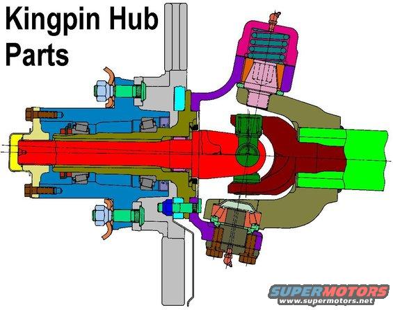 hubparts-kingpin.jpg Kingpin Hub Parts

This diagram shows a drive flange (pale yellow) where most have a hub lock.

Ford 8.8&quot; axle uses 10 lug studs D6AZ-1107-A ('83-00)
Dana 44IFS uses 10 lug studs D6TZ-1107-A ('83-96)
Ford TIB axle uses 10 lug studs F4UZ-1107-A ('94-96)

Note that, to make the drawing easier, the axle tube (bright green) is shown inclined.  But in actuality, it is perfectly horizontal, and the spindle (olive green) & stub shaft (red) are angled slightly down.

See also:
[url=https://www.supermotors.net/registry/media/1096490][img]https://www.supermotors.net/getfile/1096490/thumbnail/hubparts-bj.jpg[/img][/url] . [url=https://www.supermotors.net/registry/media/576903_1][img]https://www.supermotors.net/getfile/576903/thumbnail/alignmentfrontwheels.jpg[/img][/url]