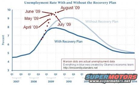 Graph showing unemployment rate with and without a recovery plan, with data points labeled April '09 through August '09