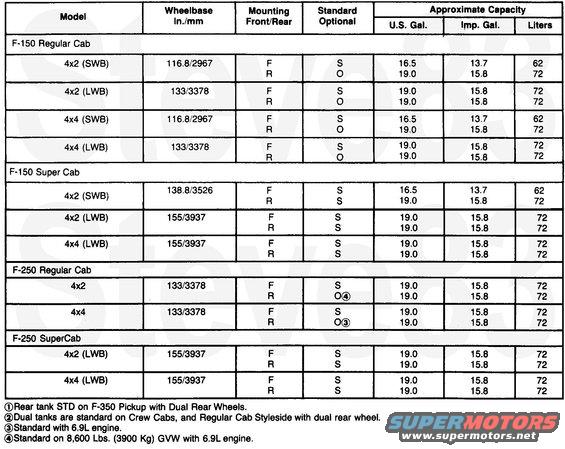 fueltanks86.jpg '86 F-series Fuel Tanks
IF THE IMAGE IS TOO SMALL, click it.

For wheelbase, see this:
[url=http://www.supermotors.net/registry/media/72354][img]http://www.supermotors.net/getfile/72354/thumbnail/doorsticker.jpg[/img][/url]

For pickup tank access, see this:
[url=http://www.supermotors.net/registry/media/471464][img]http://www.supermotors.net/getfile/471464/thumbnail/bedboltspu.jpg[/img][/url]

For newer trucks:
[url=http://www.supermotors.net/registry/media/739630][img]http://www.supermotors.net/getfile/739630/thumbnail/fuelcapacity925.jpg[/img][/url]