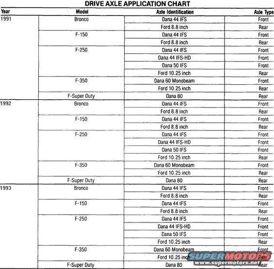 axle-id-9193.jpg Axle '91-93 Applications

[url=http://www.supermotors.net/registry/2742/12884-4][img]http://www.supermotors.net/getfile/270038/thumbnail/8.8inch.jpg[/img][/url] . [url=http://www.supermotors.net/registry/media/170512][img]http://www.supermotors.net/getfile/170512/thumbnail/axletag.jpg[/img][/url] . [url=http://www.supermotors.net/registry/media/173614][img]http://www.supermotors.net/getfile/173614/thumbnail/danaaxleidtag.jpg[/img][/url]

D44IFS Bills of Material (Dana Part Numbers):

610062-1  Standard  3.00  80 1/2-ton
610062-2  Standard  3.00  80 1/2-ton
610062-3  Standard  3.50  80 1/2-ton
610062-4  Standard  3.50  80 1/2-ton
610062-5  Trac Lok  3.50  80 1/2-ton
610062-6  Trac Lok  3.50  80 1/2-ton
610062-7  Standard  3.00  80 1/2-ton
610062-8  Standard  3.00  80 1/2-ton
610062-9  Standard  3.50  80 1/2-ton
610062-10  Standard  3.50  80 1/2-ton
610062-11  Trac Lok  3.50  80 1/2-ton
610062-12  Trac Lok  3.50  80 1/2-ton
610062-13  Standard  3.00  80 1/2-ton
610062-14  Standard  3.00  80 1/2-ton
610062-15  Standard  3.50  80 1/2-ton
610062-16  Standard  3.50  80 1/2-ton
610062-17  Trac Lok  3.50  80 1/2-ton
610062-18  Trac Lok  3.50  80 1/2-ton
610062-19  Standard  3.00  80 1/2-ton
610063-1  Standard  3.54  80 3/4-ton
610063-2  Standard  3.54  80 3/4-ton
610063-3  Trac Lok  3.54  80 3/4-ton
610063-4  Trac Lok  3.54  80 3/4-ton
610063-5  Standard  4.09  80 3/4-ton
610063-6  Standard  3.54  80 3/4-ton
610146-1  Standard  3.00  81 3/4 & 1-ton
610146-2  Trac Lok  3.00  81 3/4 & 1-ton
610146-3  Standard  3.54  81 3/4 & 1-ton
610146-4  Trac Lok  3.54  81 3/4 & 1-ton
610146-5  Standard  3.00  81 3/4 & 1-ton
610146-6  Standard  3.54  81 3/4 & 1-ton
610146-7  Standard  3.54  81 3/4 & 1-ton
610146-8  Standard  4.09  81 3/4 & 1-ton
610146-9  Trac Lok  3.54  81 3/4 & 1-ton
610185-1  Standard  3.00  81 & 82 1/2-ton
610185-2  Standard  3.00  81 & 82 1/2-ton
610185-3  Standard  3.50  81 & 82 1/2-ton
610185-4  Standard  3.50  81 & 82 1/2-ton
610185-5  Trac Lok  3.50  81 & 82 1/2-ton
610185-6  Trac Lok  3.50  81 & 82 1/2-ton
610185-7  Standard  3.50  81 & 82 1/2-ton
610185-8  Standard  3.00  81 & 82 1/2-ton
610185-9  Standard  3.00  81 & 82 1/2-ton
610185-10  Standard  3.50  81 & 82 1/2-ton
610185-11  Standard  3.50  81 & 82 1/2-ton
610185-12  Trac Lok  3.50  81 & 82 1/2-ton
610185-13  Standard  3.50  81 & 82 1/2-ton
610185-14  Standard  3.07  81 & 82 1/2-ton
610185-15  Standard  3.07  81 & 82 1/2-ton
610185-16  Trac Lok  3.54  81 & 82 1/2-ton
610185-17  Standard  3.54  81 & 82 1/2-ton
610185-18  Standard  3.54  81 & 82 1/2-ton
610166-1  Standard  3.50  81.5 & 82 F150 SnowPlow
610166-2  Standard  3.50  81.5 & 82 F150 SnowPlow
610166-3  Trac Lok  3.00  81.5 & 82 F150 SnowPlow
610168-1  Standard  3.00  83 1/2-ton
610168-2  Standard  3.50  83 1/2-ton
610168-3  Trac Lok  3.50  83 1/2-ton
610168-4  Standard  3.00  83 1/2-ton
610168-5  Standard  3.00  83 1/2-ton
610168-6  Standard  3.50  83 1/2-ton
610168-7  Standard  3.50  83 1/2-ton
610168-8  Trac Lok  3.50  83 1/2-ton
610168-9  Standard  3.07  83 1/2-ton
610168-10  Standard  3.07  83 1/2-ton
610168-11  Trac Lok  3.54  83 1/2-ton
610168-12  Standard  3.54  83 1/2-ton
610168-13  Standard  3.54  83 1/2-ton
610167-2  Standard  3.50  83 F150 SnowPlow
610167-4  Standard  3.54  83 F150 SnowPlow
610169-1  Standard  3.00  83 3/4 & 1-ton
610169-2  Standard  3.54  83 3/4 & 1-ton
610169-3  Standard  3.00  83 3/4 & 1-ton
610169-4  Standard  3.54  83 3/4 & 1-ton
610169-5  Standard  3.54  83 3/4 & 1-ton
610169-6  Standard  4.09  83 3/4 & 1-ton
610169-7  Trac Lok  3.54  83 3/4 & 1-ton
610178-1  Standard  3.07  84 1/2-ton
610178-2  Standard  3.07  84 1/2-ton
610178-3  Trac Lok  3.54  84 1/2-ton
610178-4  Standard  3.54  84 1/2-ton
610178-5  Standard  3.54  84 1/2-ton
610178-9  Standard  3.07  84 1/2-ton
610178-10  Standard  3.07  84 1/2-ton
610178-11  Trac Lok  3.54  84 1/2-ton
610178-12  Trac Lok  3.54  84 1/2-ton
610178-13  Trac Lok  3.54  84 1/2-ton
610177-1  Standard  3.54  84 F150 SnowPlow
610177-4  Standard  3.54  84 F150 SnowPlow
610179-1  Standard  3.54  84 3/4 & 1-ton
610179-2  Standard  3.54  84 3/4 & 1-ton
610179-3  Standard  3.54  84 3/4 & 1-ton
610179-4  Standard  3.54  84 3/4 & 1-ton
610179-5  Standard  3.54  84 3/4 & 1-ton
610179-6  Standard  4.09  84 3/4 & 1-ton
610179-7  Trac Lok  3.54  84 3/4 & 1-ton
610179-8  Trac Lok  3.54  84 3/4 & 1-ton
610198-1  Standard  3.07  84.5 & 85 1/2-ton
610198-2  Standard  3.07  84.5 & 85 1/2-ton
610198-3  Trac Lok  3.54  84.5 & 85 1/2-ton
610198-4  Standard  3.54  84.5 & 85 1/2-ton
610198-5  Standard  3.54  84.5 & 85 1/2-ton
610198-9  Standard  3.07  84.5 & 85 1/2-ton
610198-10  Standard  3.07  84.5 & 85 1/2-ton
610198-11  Trac Lok  3.54  84.5 & 85 1/2-ton
610198-12  Standard  3.54  84.5 & 85 1/2-ton
610198-13  Standard  3.54  84.5 & 85 1/2-ton
610198-14  Standard  3.50  84.5 & 85 1/2-ton
610198-15  Standard  3.50  84.5 & 85 1/2-ton
610198-16  Trac Lok  3.50  84.5 & 85 1/2-ton
610198-17  Standard  4.09  84.5 & 85 1/2-ton
610198-18  Trac Lok  4.09  84.5 & 85 1/2-ton
610197-1  Standard  3.54  84.5 & 85 F150 SnowPlow
610197-4  Standard  3.54  84.5 & 85 F150 SnowPlow
610197-5  Standard  3.50  84.5 & 85 F150 SnowPlow
610199-1  Standard  3.54  84.5 & 85 3/4-ton
610199-2  Standard  3.54  84.5 & 85 3/4-ton
610199-3  Standard  3.54  84.5 & 85 3/4-ton
610199-4  Standard  3.54  84.5 & 85 3/4-ton
610199-5  Standard  3.54  84.5 & 85 3/4-ton
610199-6  Standard  4.09  84.5 & 85 3/4-ton
610199-7  Trac Lok  3.54  84.5 & 85 3/4-ton
610199-8  Standard  4.09  84.5 & 85 3/4-ton
610199-9  Trac Lok  4.09  84.5 & 85 3/4-ton
610199-10  Trac Lok  4.09  84.5 & 85 3/4-ton
610229-1  Standard  3.54  85 3/4-ton
610229-2  Standard  3.54  85 3/4-ton
610229-3  Standard  3.54  85 3/4-ton
610229-4  Trac Lok  3.54  85 3/4-ton
610229-5  Standard  4.09  85 3/4-ton
610229-6  Trac Lok  4.09  85 3/4-ton
610231-1  Standard  3.54  85 3/4 & 1-ton
610231-2  Standard  3.54  85 3/4 & 1-ton
610231-3  Standard  4.09  85 3/4 & 1-ton
610231-4  Trac Lok  3.54  85 3/4 & 1-ton
610231-5  Standard  4.09  85 3/4 & 1-ton
610231-6  Trac Lok  4.09  85 3/4 & 1-ton
610241-1  Standard  3.07  85.5 1/2-ton
610241-2  Trac Lok  3.54  85.5 1/2-ton
610241-3  Standard  3.54  85.5 1/2-ton
610241-4  Standard  3.50  85.5 1/2-ton
610241-5  Trac Lok  3.50  85.5 1/2-ton
610241-6  Standard  4.09  85.5 1/2-ton
610241-7  Trac Lok  4.09  85.5 1/2-ton
610242-1  Standard  3.54  85.5 F150 SnowPlow
610242-2  Standard  3.50  85.5 F150 SnowPlow
610243-1  Standard  3.54  88.5 3/4-ton
610243-2  Standard  3.54  88.5 3/4-ton
610243-3  Standard  4.09  88.5 3/4-ton
610243-4  Trac Lok  3.54  88.5 3/4-ton
610243-5  Standard  4.09  88.5 3/4-ton
610243-6  Trac Lok  4.09  88.5 3/4-ton
610261-1  Standard  3.07  86 1/2-ton
610261-2  Standard  3.54  86 1/2-ton
610261-3  Standard  3.50  86 1/2-ton
610262-1  Standard  3.07  86 1/2-ton
610262-2  Trac Lok  3.54  86 1/2-ton
610262-3  Standard  3.54  86 1/2-ton
610262-4  Standard  3.50  86 1/2-ton
610262-5  Trac Lok  3.50  86 1/2-ton
610262-6  Standard  4.09  86 1/2-ton
610262-7  Trac Lok  4.09  86 1/2-ton
610263-1  Standard  3.54  86 F150 SnowPlow
610263-2  Standard  3.50  86 F150 SnowPlow
610264-1  Standard  3.54  86 & 87 3/4-ton
610264-2  Standard  3.54  86 & 87 3/4-ton
610264-3  Standard  4.09  86 & 87 3/4-ton
610264-4  Trac Lok  3.54  86 & 87 3/4-ton
610264-5  Standard  4.09  86 & 87 3/4-ton
610264-6  Trac Lok  4.09  86 & 87 3/4-ton
610267-1  Standard  3.07  87 & 88 1/2-ton
610267-2  Trac Lok  3.54  87 & 88 1/2-ton
610267-3  Standard  3.54  87 & 88 1/2-ton
610267-4  Standard  3.50  87 & 88 1/2-ton
610267-6  Standard  4.09  87 & 88 1/2-ton
610268-1  Standard  3.07  87 & 88 1/2-ton
610268-2  Standard  3.54  87 & 88 1/2-ton
610266-1  Standard  3.54  87 & 88 SnowPlow
610266-2  Standard  3.50  87 & 88 SnowPlow
610306-1  Standard  3.54  88 3/4-ton
610306-2  Standard  4.09  88 3/4-ton
610309-1  Standard  3.07  88.5 F150 SnowPlow
610309-2  Trac Lok  3.54  88.5 F150 SnowPlow
610309-3  Standard  3.54  88.5 F150 SnowPlow
610309-4  Standard  4.09  88.5 F150 SnowPlow
610311-1  Standard  3.54  88.5 - 91 1/2-ton
610311-2  Standard  4.09  88.5 - 91 1/2-ton
610310-1  Standard  3.07  88.5 - 92 1/2-ton
610310-2  Standard  3.54  88.5 - 92 1/2-ton
610335-1  Standard  3.07  88.5 - 92 1/2-ton
610335-2  Trac Lok  3.54  88.5 - 92 1/2-ton
610335-3  Standard  3.54  88.5 - 92 1/2-ton
610335-4  Standard  4.09  88.5 - 92 1/2-ton
610407-1  Standard  3.07  92.5 1/2-ton
610407-3  Standard  3.54  92.5 1/2-ton
610408-1  Standard  3.07  92.5 1/2-ton
610408-3  Standard  3.54  92.5 1/2-ton
610408-4  Standard  4.09  92.5 1/2-ton
610408-6  Trac Lok  3.54  92.5 1/2-ton
610408-7  Standard  3.07  92.5 1/2-ton
610408-9  Standard  3.54  92.5 1/2-ton
610411-1  Standard  3.07  93 & 93.5 Bronco
610411-2  Trac Lok  3.54  93 & 93.5 Bronco
610411-3  Standard  3.54  93 & 93.5 Bronco
610411-4  Standard  4.09  93 & 93.5 Bronco
610411-7  Standard  3.07  93 & 93.5 Bronco
610411-8  Standard  3.54  93 & 93.5 Bronco
610414-1  Standard  3.07  93 & 93.5 F150
610414-3  Standard  3.54  93 & 93.5 F150
610414-4  Standard  4.09  93 & 93.5 F150
610414-6  Trac Lok  3.54  93 & 93.5 F150
610414-7  Standard  3.07  93 & 93.5 F150
610414-9  Standard  3.54  93 & 93.5 F150
610443-3  Standard  3.54  94 - 96 Bronco
610443-9  Standard  3.54  94 - 96 Bronco
610447-3  Standard  3.54  94 - 96 Bronco
610447-9  Standard  3.54  94 - 96 Bronco
610447-10  Standard  3.54  94 - 96 Bronco
610444-1  Standard  3.07  94 F150
610444-2  Standard  3.31  94 F150
610444-3  Standard  3.54  94 F150
610444-4  Standard  4.09  94 F150
610444-5  Trac Lok  3.31  94 F150
610444-6  Trac Lok  3.54  94 F150
610444-7  Standard  3.07  94 F150
610444-8  Standard  3.31  94 F150
610444-9  Standard  3.54  94 F150
610446-1  Standard  3.07  95 & 96 F150
610446-2  Standard  3.31  95 & 96 F150
610446-3  Standard  3.54  95 & 96 F150
610446-5  Trac Lok  3.31  95 & 96 F150
610446-6  Trac Lok  3.54  95 & 96 F150
610446-10  Standard  3.07  95 & 96 F150
610446-11  Standard  3.31  95 & 96 F150
610446-12  Standard  3.54  95 & 96 F150
610608-1  Standard  3.54  96.5 Bronco
610608-2  Standard  3.54  96.5 Bronco
610607-1  Standard  3.07  96.5 F150
610607-2  Standard  3.31  96.5 F150
610607-3  Standard  3.54  96.5 F150
610607-4  Standard  4.09  96.5 F150
610607-5  Trac Lok  3.31  96.5 F150
610607-6  Trac Lok  3.54  96.5 F150
610607-7  Standard  3.07  96.5 F150
610607-8  Standard  3.31  96.5 F150
610607-9  Standard  3.54  96.5 F150