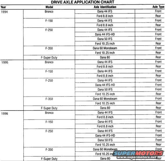 axle-id-9496.jpg Axle '94-96 Applications

[url=http://www.supermotors.net/registry/2742/12884-4][img]http://www.supermotors.net/getfile/270038/thumbnail/8.8inch.jpg[/img][/url] . [url=http://www.supermotors.net/registry/media/170512][img]http://www.supermotors.net/getfile/170512/thumbnail/axletag.jpg[/img][/url] . [url=http://www.supermotors.net/registry/media/173614][img]http://www.supermotors.net/getfile/173614/thumbnail/danaaxleidtag.jpg[/img][/url]

D44IFS Bills of Material (Dana Part Numbers):

610062-1  Standard  3.00  80 1/2-ton
610062-2  Standard  3.00  80 1/2-ton
610062-3  Standard  3.50  80 1/2-ton
610062-4  Standard  3.50  80 1/2-ton
610062-5  Trac Lok  3.50  80 1/2-ton
610062-6  Trac Lok  3.50  80 1/2-ton
610062-7  Standard  3.00  80 1/2-ton
610062-8  Standard  3.00  80 1/2-ton
610062-9  Standard  3.50  80 1/2-ton
610062-10  Standard  3.50  80 1/2-ton
610062-11  Trac Lok  3.50  80 1/2-ton
610062-12  Trac Lok  3.50  80 1/2-ton
610062-13  Standard  3.00  80 1/2-ton
610062-14  Standard  3.00  80 1/2-ton
610062-15  Standard  3.50  80 1/2-ton
610062-16  Standard  3.50  80 1/2-ton
610062-17  Trac Lok  3.50  80 1/2-ton
610062-18  Trac Lok  3.50  80 1/2-ton
610062-19  Standard  3.00  80 1/2-ton
610063-1  Standard  3.54  80 3/4-ton
610063-2  Standard  3.54  80 3/4-ton
610063-3  Trac Lok  3.54  80 3/4-ton
610063-4  Trac Lok  3.54  80 3/4-ton
610063-5  Standard  4.09  80 3/4-ton
610063-6  Standard  3.54  80 3/4-ton
610146-1  Standard  3.00  81 3/4 & 1-ton
610146-2  Trac Lok  3.00  81 3/4 & 1-ton
610146-3  Standard  3.54  81 3/4 & 1-ton
610146-4  Trac Lok  3.54  81 3/4 & 1-ton
610146-5  Standard  3.00  81 3/4 & 1-ton
610146-6  Standard  3.54  81 3/4 & 1-ton
610146-7  Standard  3.54  81 3/4 & 1-ton
610146-8  Standard  4.09  81 3/4 & 1-ton
610146-9  Trac Lok  3.54  81 3/4 & 1-ton
610185-1  Standard  3.00  81 & 82 1/2-ton
610185-2  Standard  3.00  81 & 82 1/2-ton
610185-3  Standard  3.50  81 & 82 1/2-ton
610185-4  Standard  3.50  81 & 82 1/2-ton
610185-5  Trac Lok  3.50  81 & 82 1/2-ton
610185-6  Trac Lok  3.50  81 & 82 1/2-ton
610185-7  Standard  3.50  81 & 82 1/2-ton
610185-8  Standard  3.00  81 & 82 1/2-ton
610185-9  Standard  3.00  81 & 82 1/2-ton
610185-10  Standard  3.50  81 & 82 1/2-ton
610185-11  Standard  3.50  81 & 82 1/2-ton
610185-12  Trac Lok  3.50  81 & 82 1/2-ton
610185-13  Standard  3.50  81 & 82 1/2-ton
610185-14  Standard  3.07  81 & 82 1/2-ton
610185-15  Standard  3.07  81 & 82 1/2-ton
610185-16  Trac Lok  3.54  81 & 82 1/2-ton
610185-17  Standard  3.54  81 & 82 1/2-ton
610185-18  Standard  3.54  81 & 82 1/2-ton
610166-1  Standard  3.50  81.5 & 82 F150 SnowPlow
610166-2  Standard  3.50  81.5 & 82 F150 SnowPlow
610166-3  Trac Lok  3.00  81.5 & 82 F150 SnowPlow
610168-1  Standard  3.00  83 1/2-ton
610168-2  Standard  3.50  83 1/2-ton
610168-3  Trac Lok  3.50  83 1/2-ton
610168-4  Standard  3.00  83 1/2-ton
610168-5  Standard  3.00  83 1/2-ton
610168-6  Standard  3.50  83 1/2-ton
610168-7  Standard  3.50  83 1/2-ton
610168-8  Trac Lok  3.50  83 1/2-ton
610168-9  Standard  3.07  83 1/2-ton
610168-10  Standard  3.07  83 1/2-ton
610168-11  Trac Lok  3.54  83 1/2-ton
610168-12  Standard  3.54  83 1/2-ton
610168-13  Standard  3.54  83 1/2-ton
610167-2  Standard  3.50  83 F150 SnowPlow
610167-4  Standard  3.54  83 F150 SnowPlow
610169-1  Standard  3.00  83 3/4 & 1-ton
610169-2  Standard  3.54  83 3/4 & 1-ton
610169-3  Standard  3.00  83 3/4 & 1-ton
610169-4  Standard  3.54  83 3/4 & 1-ton
610169-5  Standard  3.54  83 3/4 & 1-ton
610169-6  Standard  4.09  83 3/4 & 1-ton
610169-7  Trac Lok  3.54  83 3/4 & 1-ton
610178-1  Standard  3.07  84 1/2-ton
610178-2  Standard  3.07  84 1/2-ton
610178-3  Trac Lok  3.54  84 1/2-ton
610178-4  Standard  3.54  84 1/2-ton
610178-5  Standard  3.54  84 1/2-ton
610178-9  Standard  3.07  84 1/2-ton
610178-10  Standard  3.07  84 1/2-ton
610178-11  Trac Lok  3.54  84 1/2-ton
610178-12  Trac Lok  3.54  84 1/2-ton
610178-13  Trac Lok  3.54  84 1/2-ton
610177-1  Standard  3.54  84 F150 SnowPlow
610177-4  Standard  3.54  84 F150 SnowPlow
610179-1  Standard  3.54  84 3/4 & 1-ton
610179-2  Standard  3.54  84 3/4 & 1-ton
610179-3  Standard  3.54  84 3/4 & 1-ton
610179-4  Standard  3.54  84 3/4 & 1-ton
610179-5  Standard  3.54  84 3/4 & 1-ton
610179-6  Standard  4.09  84 3/4 & 1-ton
610179-7  Trac Lok  3.54  84 3/4 & 1-ton
610179-8  Trac Lok  3.54  84 3/4 & 1-ton
610198-1  Standard  3.07  84.5 & 85 1/2-ton
610198-2  Standard  3.07  84.5 & 85 1/2-ton
610198-3  Trac Lok  3.54  84.5 & 85 1/2-ton
610198-4  Standard  3.54  84.5 & 85 1/2-ton
610198-5  Standard  3.54  84.5 & 85 1/2-ton
610198-9  Standard  3.07  84.5 & 85 1/2-ton
610198-10  Standard  3.07  84.5 & 85 1/2-ton
610198-11  Trac Lok  3.54  84.5 & 85 1/2-ton
610198-12  Standard  3.54  84.5 & 85 1/2-ton
610198-13  Standard  3.54  84.5 & 85 1/2-ton
610198-14  Standard  3.50  84.5 & 85 1/2-ton
610198-15  Standard  3.50  84.5 & 85 1/2-ton
610198-16  Trac Lok  3.50  84.5 & 85 1/2-ton
610198-17  Standard  4.09  84.5 & 85 1/2-ton
610198-18  Trac Lok  4.09  84.5 & 85 1/2-ton
610197-1  Standard  3.54  84.5 & 85 F150 SnowPlow
610197-4  Standard  3.54  84.5 & 85 F150 SnowPlow
610197-5  Standard  3.50  84.5 & 85 F150 SnowPlow
610199-1  Standard  3.54  84.5 & 85 3/4-ton
610199-2  Standard  3.54  84.5 & 85 3/4-ton
610199-3  Standard  3.54  84.5 & 85 3/4-ton
610199-4  Standard  3.54  84.5 & 85 3/4-ton
610199-5  Standard  3.54  84.5 & 85 3/4-ton
610199-6  Standard  4.09  84.5 & 85 3/4-ton
610199-7  Trac Lok  3.54  84.5 & 85 3/4-ton
610199-8  Standard  4.09  84.5 & 85 3/4-ton
610199-9  Trac Lok  4.09  84.5 & 85 3/4-ton
610199-10  Trac Lok  4.09  84.5 & 85 3/4-ton
610229-1  Standard  3.54  85 3/4-ton
610229-2  Standard  3.54  85 3/4-ton
610229-3  Standard  3.54  85 3/4-ton
610229-4  Trac Lok  3.54  85 3/4-ton
610229-5  Standard  4.09  85 3/4-ton
610229-6  Trac Lok  4.09  85 3/4-ton
610231-1  Standard  3.54  85 3/4 & 1-ton
610231-2  Standard  3.54  85 3/4 & 1-ton
610231-3  Standard  4.09  85 3/4 & 1-ton
610231-4  Trac Lok  3.54  85 3/4 & 1-ton
610231-5  Standard  4.09  85 3/4 & 1-ton
610231-6  Trac Lok  4.09  85 3/4 & 1-ton
610241-1  Standard  3.07  85.5 1/2-ton
610241-2  Trac Lok  3.54  85.5 1/2-ton
610241-3  Standard  3.54  85.5 1/2-ton
610241-4  Standard  3.50  85.5 1/2-ton
610241-5  Trac Lok  3.50  85.5 1/2-ton
610241-6  Standard  4.09  85.5 1/2-ton
610241-7  Trac Lok  4.09  85.5 1/2-ton
610242-1  Standard  3.54  85.5 F150 SnowPlow
610242-2  Standard  3.50  85.5 F150 SnowPlow
610243-1  Standard  3.54  88.5 3/4-ton
610243-2  Standard  3.54  88.5 3/4-ton
610243-3  Standard  4.09  88.5 3/4-ton
610243-4  Trac Lok  3.54  88.5 3/4-ton
610243-5  Standard  4.09  88.5 3/4-ton
610243-6  Trac Lok  4.09  88.5 3/4-ton
610261-1  Standard  3.07  86 1/2-ton
610261-2  Standard  3.54  86 1/2-ton
610261-3  Standard  3.50  86 1/2-ton
610262-1  Standard  3.07  86 1/2-ton
610262-2  Trac Lok  3.54  86 1/2-ton
610262-3  Standard  3.54  86 1/2-ton
610262-4  Standard  3.50  86 1/2-ton
610262-5  Trac Lok  3.50  86 1/2-ton
610262-6  Standard  4.09  86 1/2-ton
610262-7  Trac Lok  4.09  86 1/2-ton
610263-1  Standard  3.54  86 F150 SnowPlow
610263-2  Standard  3.50  86 F150 SnowPlow
610264-1  Standard  3.54  86 & 87 3/4-ton
610264-2  Standard  3.54  86 & 87 3/4-ton
610264-3  Standard  4.09  86 & 87 3/4-ton
610264-4  Trac Lok  3.54  86 & 87 3/4-ton
610264-5  Standard  4.09  86 & 87 3/4-ton
610264-6  Trac Lok  4.09  86 & 87 3/4-ton
610267-1  Standard  3.07  87 & 88 1/2-ton
610267-2  Trac Lok  3.54  87 & 88 1/2-ton
610267-3  Standard  3.54  87 & 88 1/2-ton
610267-4  Standard  3.50  87 & 88 1/2-ton
610267-6  Standard  4.09  87 & 88 1/2-ton
610268-1  Standard  3.07  87 & 88 1/2-ton
610268-2  Standard  3.54  87 & 88 1/2-ton
610266-1  Standard  3.54  87 & 88 SnowPlow
610266-2  Standard  3.50  87 & 88 SnowPlow
610306-1  Standard  3.54  88 3/4-ton
610306-2  Standard  4.09  88 3/4-ton
610309-1  Standard  3.07  88.5 F150 SnowPlow
610309-2  Trac Lok  3.54  88.5 F150 SnowPlow
610309-3  Standard  3.54  88.5 F150 SnowPlow
610309-4  Standard  4.09  88.5 F150 SnowPlow
610311-1  Standard  3.54  88.5 - 91 1/2-ton
610311-2  Standard  4.09  88.5 - 91 1/2-ton
610310-1  Standard  3.07  88.5 - 92 1/2-ton
610310-2  Standard  3.54  88.5 - 92 1/2-ton
610335-1  Standard  3.07  88.5 - 92 1/2-ton
610335-2  Trac Lok  3.54  88.5 - 92 1/2-ton
610335-3  Standard  3.54  88.5 - 92 1/2-ton
610335-4  Standard  4.09  88.5 - 92 1/2-ton
610407-1  Standard  3.07  92.5 1/2-ton
610407-3  Standard  3.54  92.5 1/2-ton
610408-1  Standard  3.07  92.5 1/2-ton
610408-3  Standard  3.54  92.5 1/2-ton
610408-4  Standard  4.09  92.5 1/2-ton
610408-6  Trac Lok  3.54  92.5 1/2-ton
610408-7  Standard  3.07  92.5 1/2-ton
610408-9  Standard  3.54  92.5 1/2-ton
610411-1  Standard  3.07  93 & 93.5 Bronco
610411-2  Trac Lok  3.54  93 & 93.5 Bronco
610411-3  Standard  3.54  93 & 93.5 Bronco
610411-4  Standard  4.09  93 & 93.5 Bronco
610411-7  Standard  3.07  93 & 93.5 Bronco
610411-8  Standard  3.54  93 & 93.5 Bronco
610414-1  Standard  3.07  93 & 93.5 F150
610414-3  Standard  3.54  93 & 93.5 F150
610414-4  Standard  4.09  93 & 93.5 F150
610414-6  Trac Lok  3.54  93 & 93.5 F150
610414-7  Standard  3.07  93 & 93.5 F150
610414-9  Standard  3.54  93 & 93.5 F150
610443-3  Standard  3.54  94 - 96 Bronco
610443-9  Standard  3.54  94 - 96 Bronco
610447-3  Standard  3.54  94 - 96 Bronco
610447-9  Standard  3.54  94 - 96 Bronco
610447-10  Standard  3.54  94 - 96 Bronco
610444-1  Standard  3.07  94 F150
610444-2  Standard  3.31  94 F150
610444-3  Standard  3.54  94 F150
610444-4  Standard  4.09  94 F150
610444-5  Trac Lok  3.31  94 F150
610444-6  Trac Lok  3.54  94 F150
610444-7  Standard  3.07  94 F150
610444-8  Standard  3.31  94 F150
610444-9  Standard  3.54  94 F150
610446-1  Standard  3.07  95 & 96 F150
610446-2  Standard  3.31  95 & 96 F150
610446-3  Standard  3.54  95 & 96 F150
610446-5  Trac Lok  3.31  95 & 96 F150
610446-6  Trac Lok  3.54  95 & 96 F150
610446-10  Standard  3.07  95 & 96 F150
610446-11  Standard  3.31  95 & 96 F150
610446-12  Standard  3.54  95 & 96 F150
610608-1  Standard  3.54  96.5 Bronco
610608-2  Standard  3.54  96.5 Bronco
610607-1  Standard  3.07  96.5 F150
610607-2  Standard  3.31  96.5 F150
610607-3  Standard  3.54  96.5 F150
610607-4  Standard  4.09  96.5 F150
610607-5  Trac Lok  3.31  96.5 F150
610607-6  Trac Lok  3.54  96.5 F150
610607-7  Standard  3.07  96.5 F150
610607-8  Standard  3.31  96.5 F150
610607-9  Standard  3.54  96.5 F150