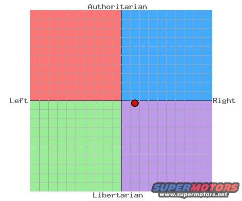 pcgraphpng.php.jpg My 2D Political Leanings