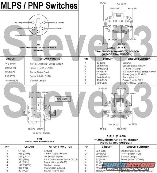 mlpsconns.jpg THERE COULD BE ERRORS IN THIS DIAGRAM - I'M RESEARCHING IT...

IF THE IMAGE IS TOO SMALL, click it.

NSS / PNP / MLPS / DTR / TR pinouts
WPT-___ | WPT- 389
WPT-289 | WPT- 389

Logic Table:
Start Power (Wh/Pk) should be open to all other pins except closed (under 5 Ohms) to Starter Relay (R/LB) in Park & Neutral
4Low (R/W) should be open to all other pins except closed (under Ohms) to Ground (Bk or switch case) in Neutral
RUN Power (Pu/Or) should be open to all other pins except closed (under 5 Ohms) to Backup Lamps (Bk/Pk) in Reverse
TR Signal (LB/Y) should be open to all other pins except closed (resistance varies by position) to SigRet (Gy/R) at all times

TR Signal (LB/Y) to Signal Return (Gy/R) resistance values:
P = 3770-4607 Ohms
R = 1304-1593 Ohms
N = 660-807 Ohms
(D) = 361-442 Ohms
2 = 190-232 Ohms
1 = 78-95 Ohms

See also:
[url=https://www.supermotors.net/registry/media/1155598_1][img]https://www.supermotors.net/getfile/1155598/thumbnail/20191122_110632.jpg[/img][/url] . [url=https://www.supermotors.net/registry/media/892730][img]https://www.supermotors.net/getfile/892730/thumbnail/eecconnectors.jpg[/img][/url] . [url=https://www.supermotors.net/registry/media/485085_1][img]https://www.supermotors.net/getfile/485085/thumbnail/sensorvalues.jpg[/img][/url] . [url=https://www.supermotors.net/registry/media/285644_1][img]https://www.supermotors.net/getfile/285644/thumbnail/starterexploded.jpg[/img][/url] . [url=https://www.supermotors.net/registry/media/81709][img]https://www.supermotors.net/getfile/81709/thumbnail/mlps.jpg[/img][/url]