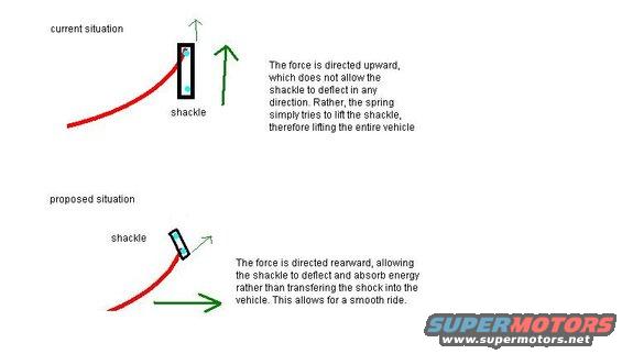 Diagram comparing current and proposed suspension situations, showing force direction on a shackle
