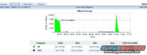 Screenshot of a network speed report showing traffic in kbps over time, with IN and OUT data