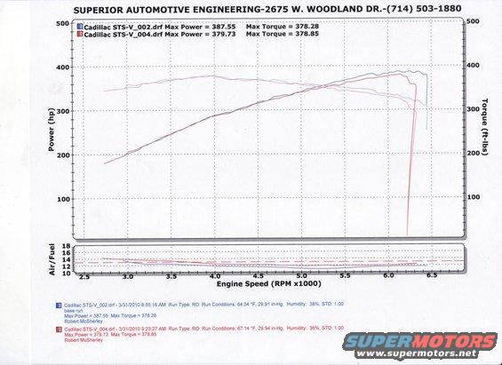 Dynamometer chart showing power and torque curves for two Cadillac STS V models