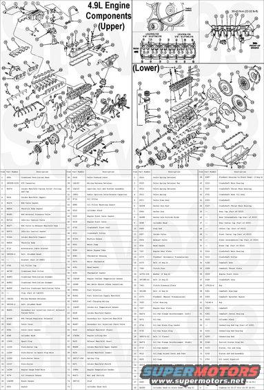 49lexploded.jpg 4.9L (300ci) I6 Exploded
IF THE IMAGE IS TOO SMALL, click it.

UPPER sizes:
8's bolts are 8mm (5/16&quot;) drive
9's nuts are 27mm
11's bolts are 9/16&quot; drive
14 & 23 are 11mm (7/16&quot;) drive
24 & 25's nuts are 11mm (7/16&quot;)
46 & 49's bolts are 11mm (7/16&quot;) drive
50 & 52's bolts are 1/2&quot; drive
61 is [url=https://www.amazon.com/dp/B000C7UNXK]StandardAX3[/url]
74 is 1/2&quot; drive
Smallblock distributors use Hold-Down Clamp [url=https://www.amazon.com/dp/B0011DZW9E/]Motorcraft DZ410[/url]

42 Oil Filter [url=https://www.amazon.com/dp/B000ARPVMU/]Motorcraft FL-1A[/url]
16 Oil Filler Cap [url=https://www.amazon.com/dp/B000C5HJP2/]Motorcraft EC743[/url]
17 PCV Breather Elbow [url=https://www.amazon.com/dp/B000C5DK4G/]Motorcraft FA1118[/url]
56 ECT [url=https://www.amazon.com/dp/B0031BQ7LG]Ford 9U2Z12A648A[/url]; revised sensor [url=https://www.amazon.com/dp/B006DDHU0Q]MC DY1145[/url]
63 & 73 [url=https://www.amazon.com/dp/B000C7Z9CK/]Standard AT155[/url]

LOWER sizes:
29 is 13mm drive after '87; 1/2&quot; drive before
14 for auto trans stamped F4TE-6A372-AA

See also:
[url=https://www.supermotors.net/vehicles/registry/media/862994][img]https://www.supermotors.net/getfile/862994/thumbnail/4.9l_ect.jpg[/img][/url] . [url=https://www.supermotors.net/vehicles/registry/media/894689][img]https://www.supermotors.net/getfile/894689/thumbnail/intakei6efi.jpg[/img][/url]

Oil internal engine threads with engine oil, unless the threads require oil or water-resistant sealer.

[url=http://www.mustangtek.com/FordDecode.html]Engine Block Casting Number Decoder[/url]

Oil internal engine threads with engine oil, unless the threads require oil or water-resistant sealer.
 . . . . . . TORQUE SPECIFICATIONS
 . . Item . . . . . . . . . . . . . . . . . . . . . . . . . . . N-m . . . . . . . . . . . . . Ft-Lbs
Connecting Rod Nut                           55-61              40-45
Cylinder Front Cover                         17-24              12-18
Cylinder Head Bolts (Follow bolt tightening sequence during each step)   Progressively increase tightness using this sequence:
  1st step: tighten all bolts to 67-75 N-m (50-55 ft-lb)
  2nd step: tighten all bolts to 82-88 N-m (60-65 ft-lb)
  3rd step: tighten all bolts to 94-115 N-m (70-85 ft-lb)
Damper to Crankshaft                        177-203            130-150
EGR Valve to Intake Manifold                 18-26              13-19
Flywheel to Crankshaft                      102-115             75-85
Main Bearing Cap Bolts                       82-94              60-70
Manifold to Cylinder Head Intake & Exhaust  (Follow bolt tightening sequence)       30-43              22-32
Exhaust Manifold-to-Muffler Inlet Pipe       34-49              25-36
Oil Filter Insert to Cylinder Block          20-48              15-35
Oil Filter to Cylinder Block 1/2 turn after oiled gasket contacts sealing surface
Oil Inlet Tube to Pump                       14-20              10-15
Oil Pan Drain Plug                           21-33              15-25
Oil Pan to Cylinder Block (Follow bolt tightening sequence)                20-24              15-18
Oil Pump to Cylinder Block                   14-20              10-15
Oil Inlet Tube to Main Bearing Cap           30-43              22-32
Pulley to Damper Bolt                        48-67              35-50
Rocker Arm Bolt                              24-31              17-23
Spark Plug to Cylinder Head                  14-20              10-15
Valve Rocker Arm Cover (Follow bolt tightening sequence)                   8-14          70-120 (In-Lbs)
Valve Push Rod Cover to Cylinder Block           2-3          18-27 (In-Lbs)
Water Outlet Housing                         17-24              12-18
Water Pump to Block/Front Cover              17-24              12-18
Thermactor Pump Pulley to Pump Hub           12-15        110-130 (In-Lbs)
Throttle Body Attaching Nuts                 19-27              14-20
Camshaft Thrust Plate to Cylinder Block           16-24              12-18
Distributor Clampdown                        24-33              17-25
Intake Manifold Vacuum Fittings              8-13               6-10
Timing Pointer to Front Cover                17-24              12-18 
Thermactor Air Manifold to Cylinder Head (Nut and Ferrule Assy.)         19-22              14-16
Thermactor Air Check Valve to Thermactor Air Manifold               22-26              16-19
Pressure Plate and Cover Assy. to Flywheel           27-39              20-29
Alternator/Thermactor Pump Bracket to Engine (all except bottom bolt)       40-55              30-40
Alternator/Thermactor Pump Bracket to Engine (bottom bolt)       53-71              39-53
Alternator Pivot Bolt                        53-72              39-53
Thermactor Pump Pivot Bolt                   40-55              30-41
Alternator Adjusting Bolt                    40-55              30-41
Thermactor Pump Attaching Bolt               40-55              30-40
Air Conditioning Compressor to Mounting Bracket Bolts              24-31              18-23
Power Steering Pump to Mounting Bracket Bolts             40-55              30-40
Power Steering Pump/Air Conditioning Compressor Bracket to Cylinder Head Bolts        40-55              30-40
Power Steering Pump/Air Conditioning Compressor Bracket to Block Bolts and Nuts        55-70              40-50
Fan Blade to Fan Clutch Bolts                16-24              12-18
Fan Clutch to Water Pump                    41-135        30-100
Oil Pressure Sender (Left Side Rear of Cylinder Block)   11-24           8-18
Engine Coolant Temperature Sender (Right Side Rear of Cylinder Block)    11-24         8-18         