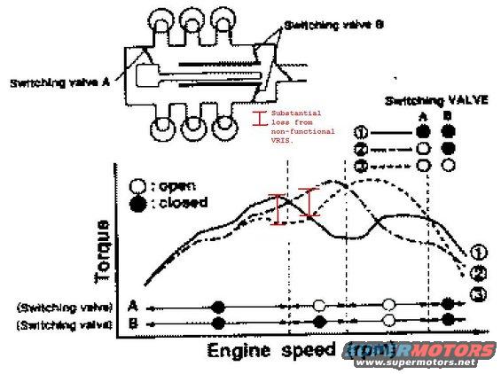 Diagram shows switching valve operation and torque vs. engine speed curves